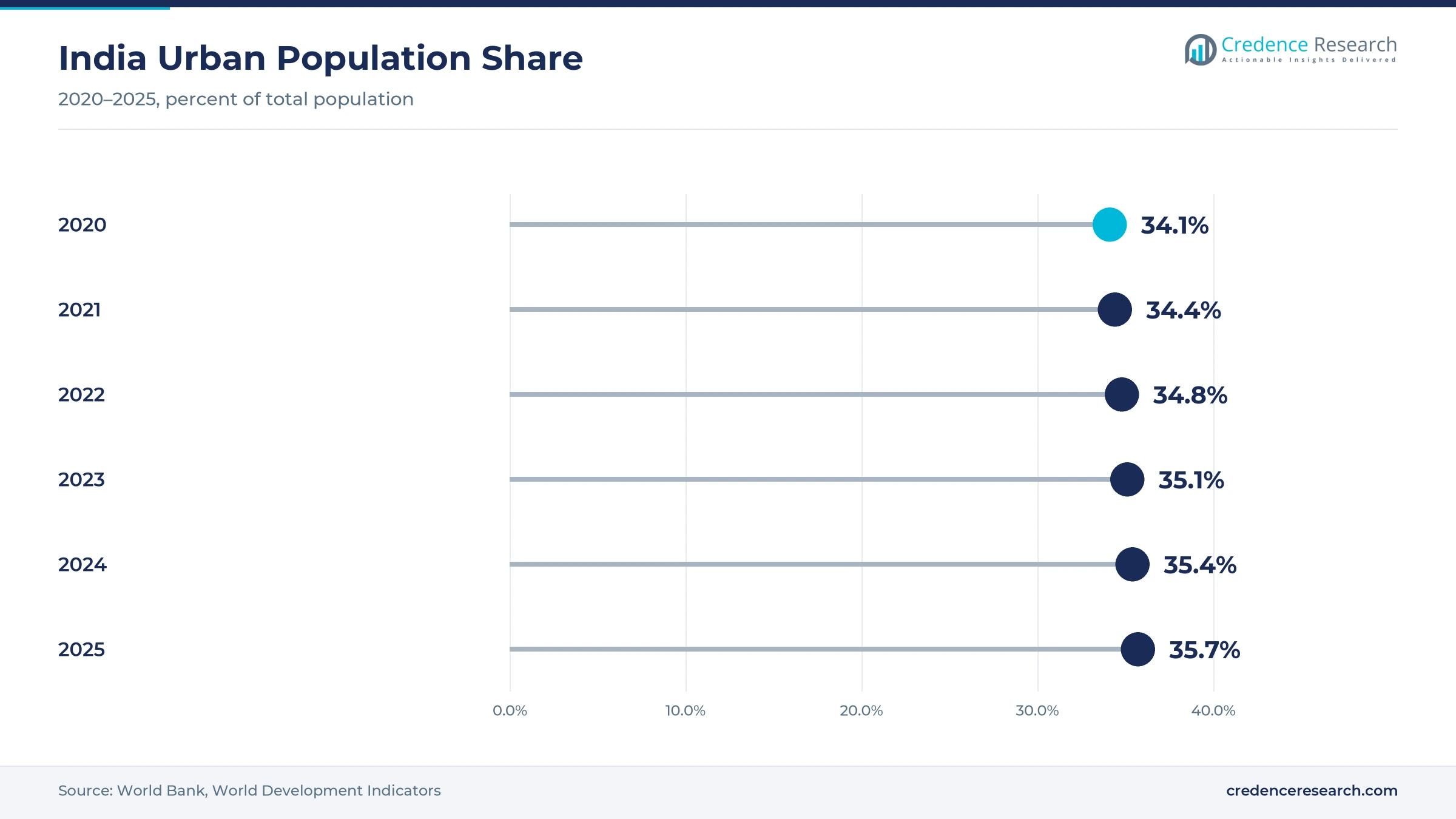 Lollipop chart of India urban population share rising from 34.1% in 2020 to 35.7% in 2025 Lollipop chart of India urban population share rising from 34.1% in 2020 to 35.7% in 2025