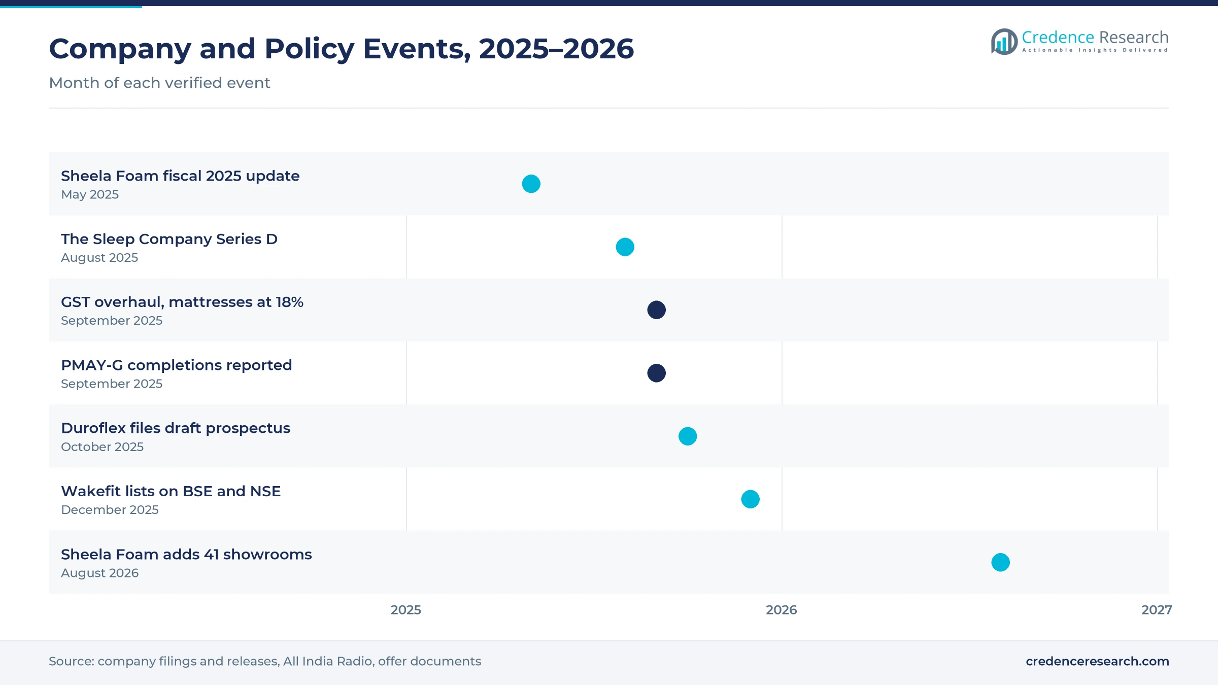 Timeline of India mattress company and policy events from May 2025 to August 2026, including the Wakefit listing, the Duroflex filing and the GST overhaul