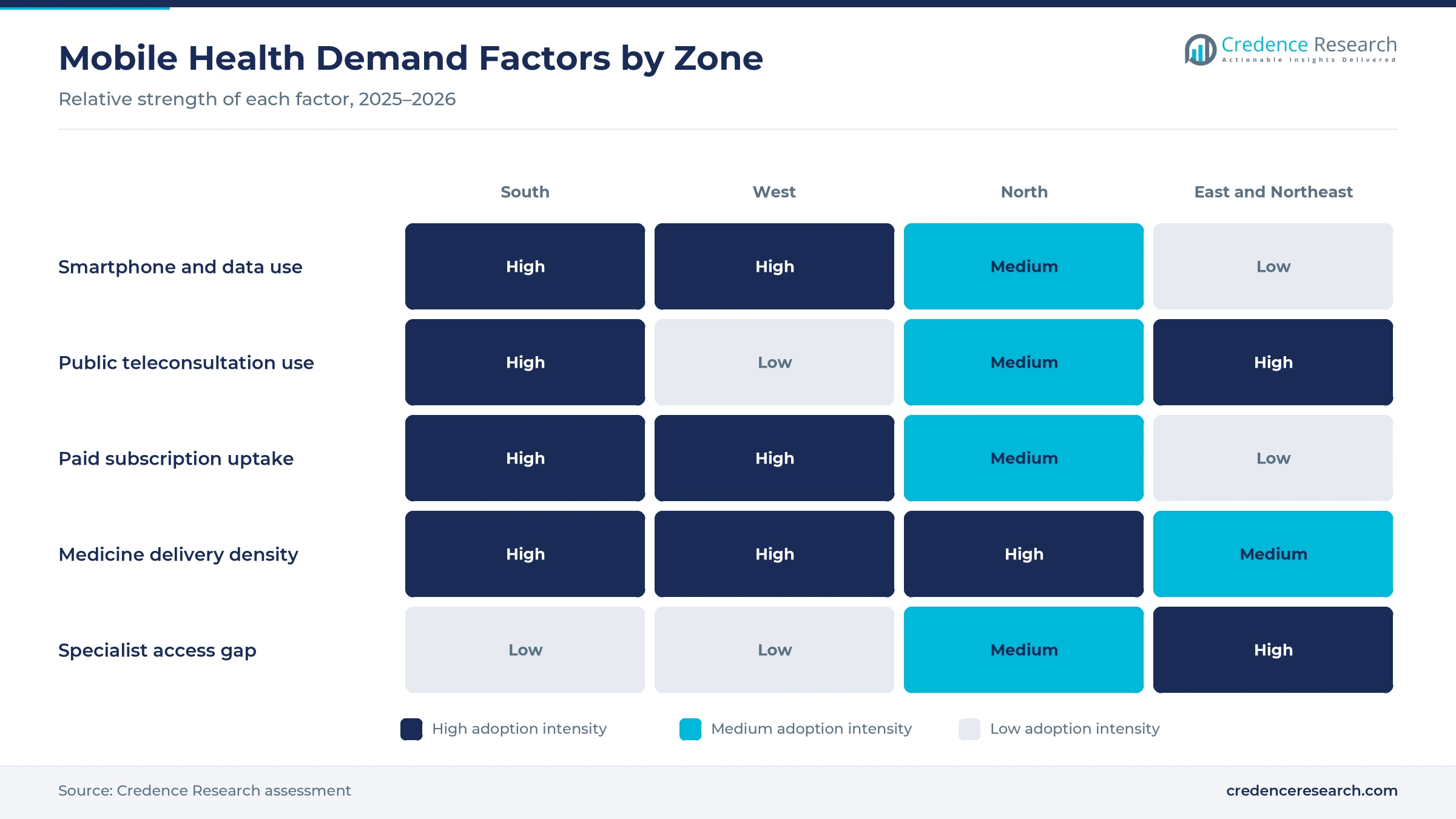 Heatmap rating smartphone and data use, public teleconsultation use, paid subscription uptake, medicine delivery density and specialist access gap for South, West, North and East and Northeast India
