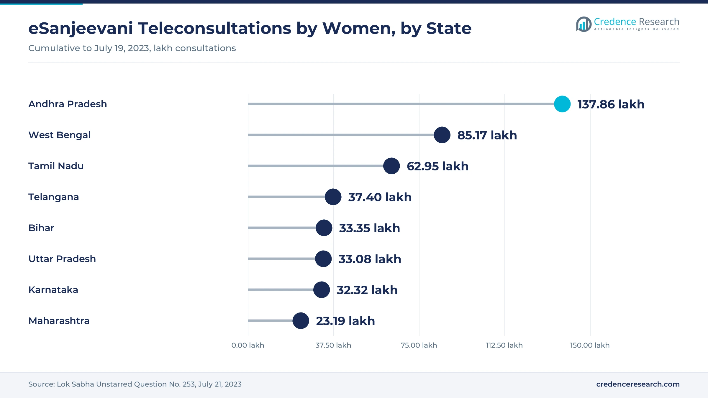 Lollipop chart of eSanjeevani consultations by women to July 19, 2023, Andhra Pradesh 137.86 lakh, West Bengal 85.17 lakh, Tamil Nadu 62.95 lakh, Telangana 37.40 lakh, Bihar 33.35 lakh, Uttar Pradesh 33.08 lakh, Karnataka 32.32 lakh and Maharashtra 23.19 lakh