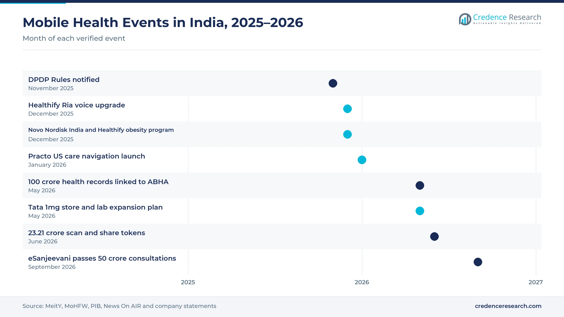 Timeline of India mobile health events from November 2025 to September 2026, including the DPDP Rules, the Healthify Ria upgrade, ABHA record milestones and eSanjeevani passing 50 crore consultations