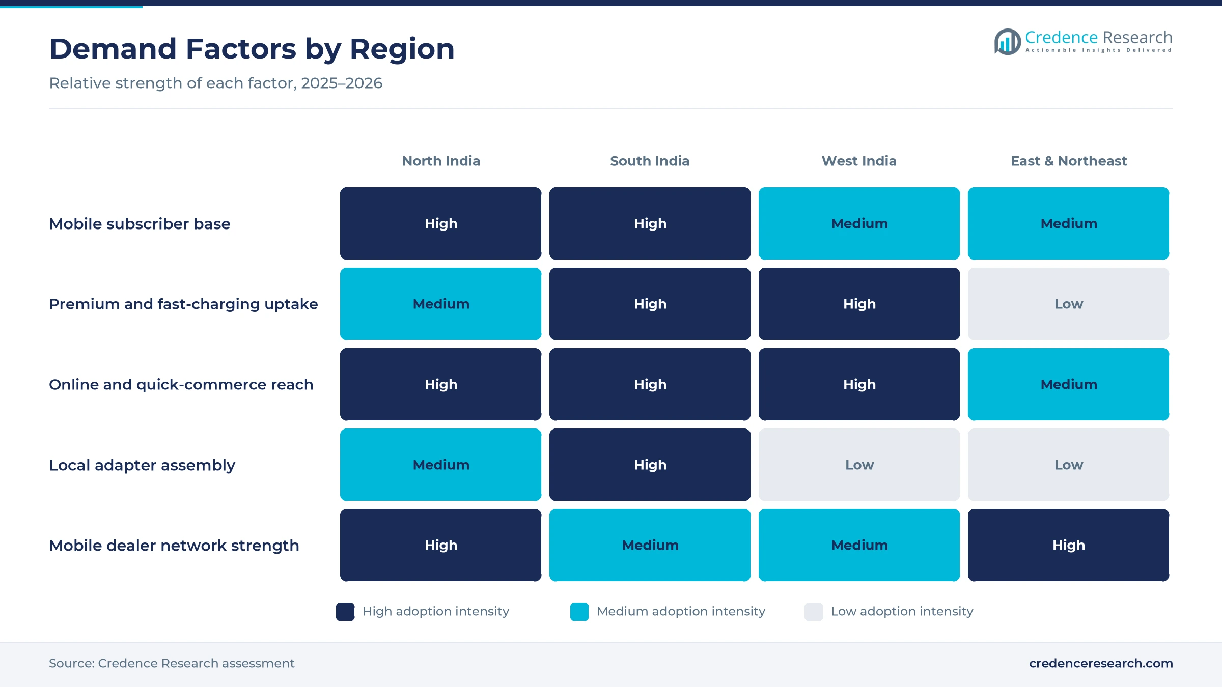 Heatmap rating mobile subscriber base, premium and fast-charging uptake, online and quick-commerce reach, local adapter assembly and mobile dealer network strength for North India, South India, West India and East & Northeast India Heatmap rating mobile subscriber base, premium and fast-charging uptake, online and quick-commerce reach, local adapter assembly and mobile dealer network strength for North India, South India, West India and East & Northeast India