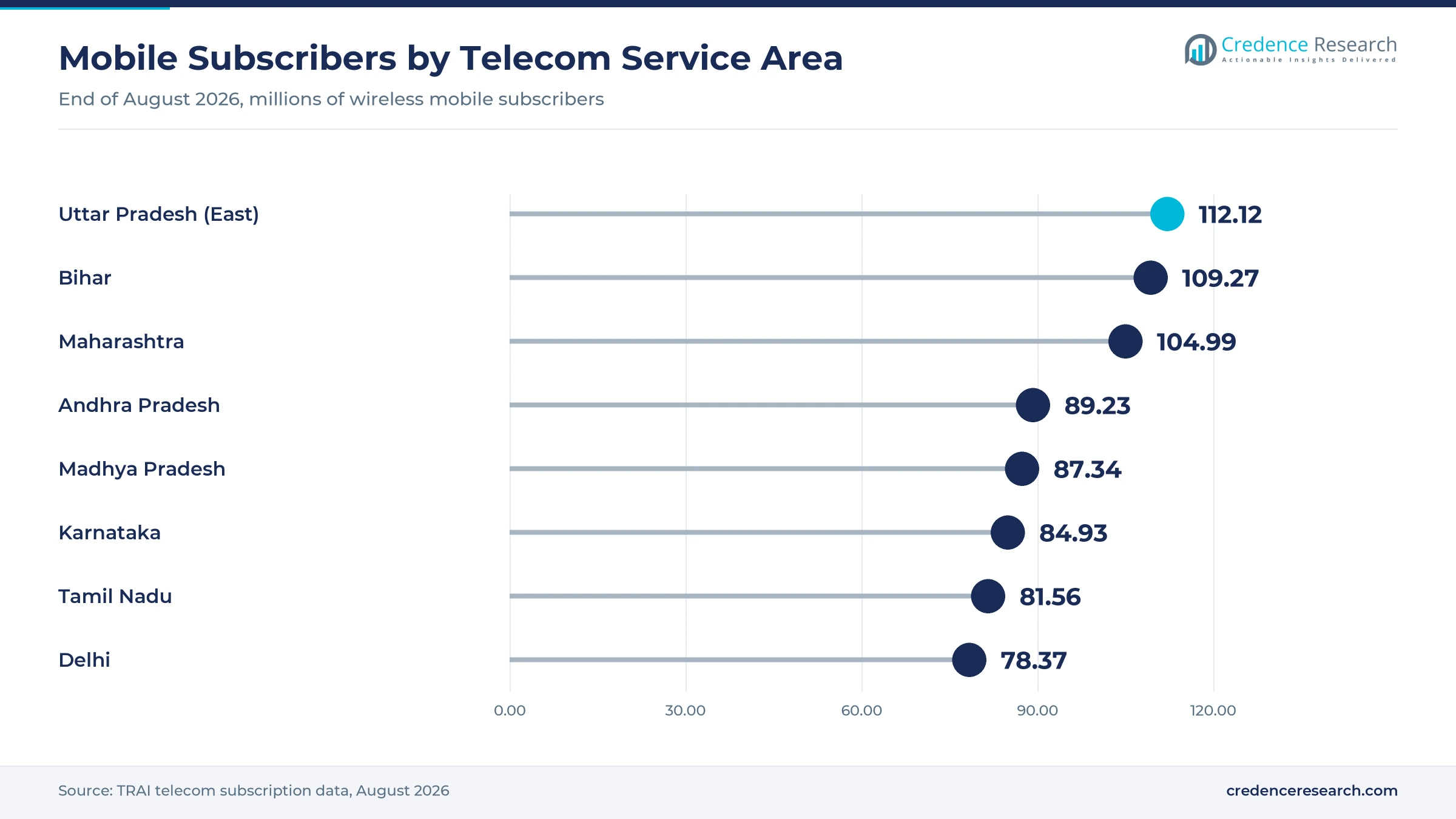 Lollipop chart of wireless mobile subscribers by telecom service area in August 2026, Uttar Pradesh East 112.12 million, Bihar 109.27 million, Maharashtra 104.99 million, Andhra Pradesh 89.23 million, Madhya Pradesh 87.34 million, Karnataka 84.93 million, Tamil Nadu 81.56 million and Delhi 78.37 million