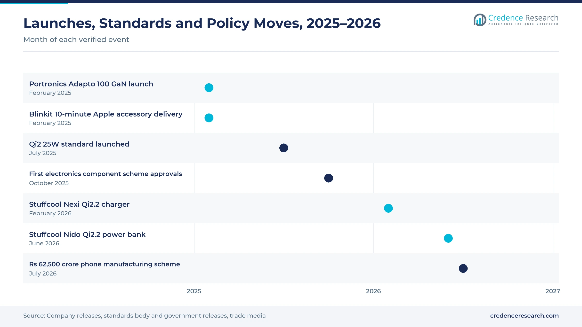 Timeline from February 2025 to July 2026 showing the Portronics Adapto 100 launch, Blinkit accessory delivery, the Qi2 25W standard, component scheme approvals, Stuffcool Nexi and Nido launches and the Rs 62,500 crore phone manufacturing scheme