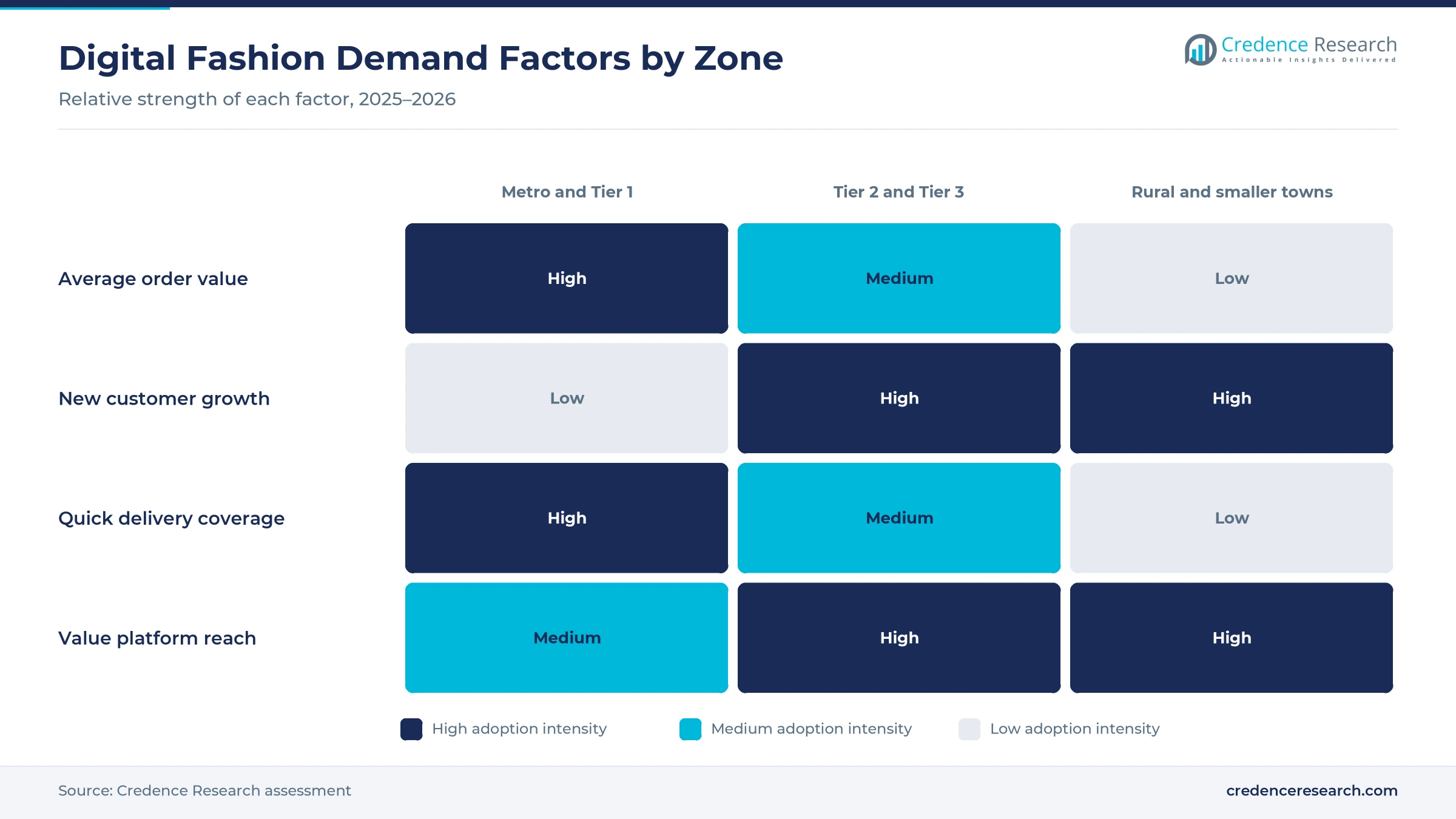 Heatmap rating average order value, new customer growth, quick delivery coverage and value platform reach for metro and Tier 1, Tier 2 and Tier 3, and rural and smaller town zones Heatmap rating average order value, new customer growth, quick delivery coverage and value platform reach for metro and Tier 1, Tier 2 and Tier 3, and rural and smaller town zones
