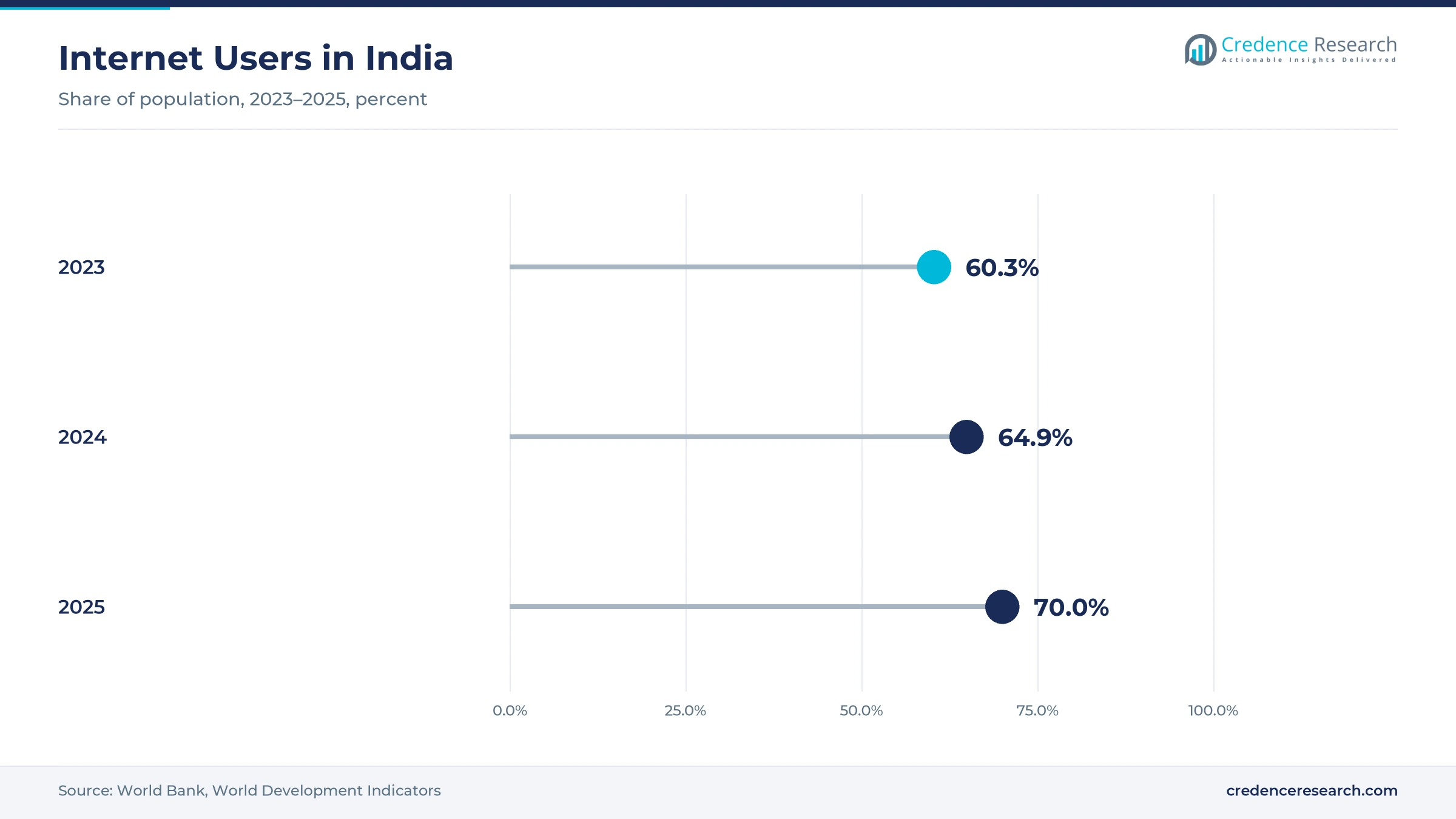 Lollipop chart of internet users in India as a share of population, 60.3% in 2023, 64.9% in 2024 and 70.0% in 2025