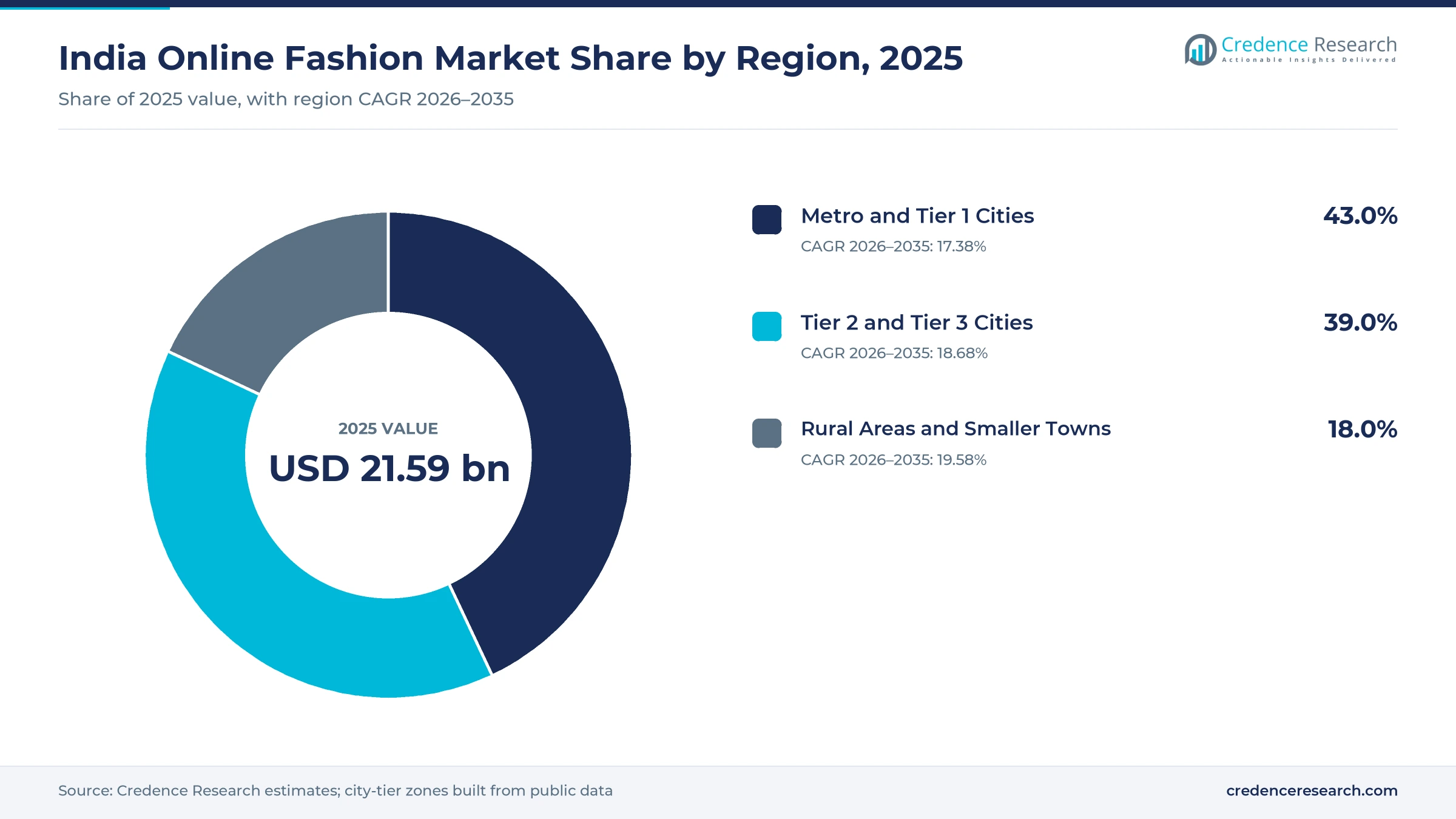 Donut chart of Indian digital fashion value by zone in 2025, Metro and Tier 1 Cities 43.0%, Tier 2 and Tier 3 Cities 39.0% and Rural Areas and Smaller Towns 18.0%