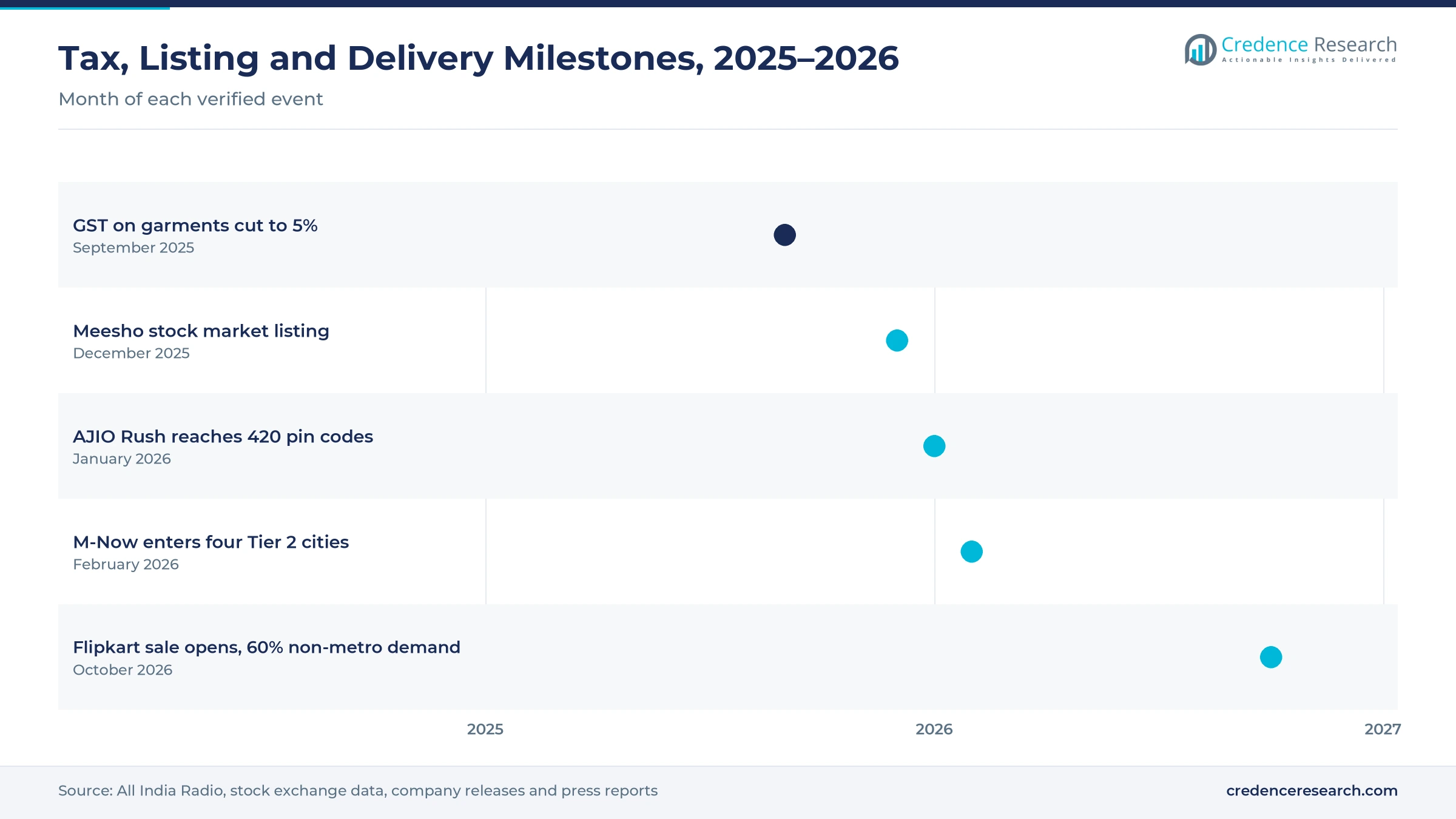 Timeline from September 2025 to October 2026 showing the GST cut on garments, the Meesho listing, AJIO Rush expansion, M-Now entry into four Tier 2 cities and the Flipkart sale opening