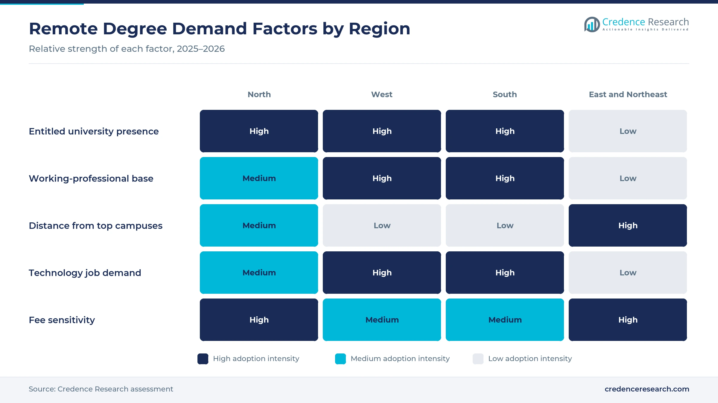 Heatmap rating entitled university presence, working-professional base, distance from top campuses, technology job demand and fee sensitivity for North, West, South and East and Northeast India Heatmap rating entitled university presence, working-professional base, distance from top campuses, technology job demand and fee sensitivity for North, West, South and East and Northeast India