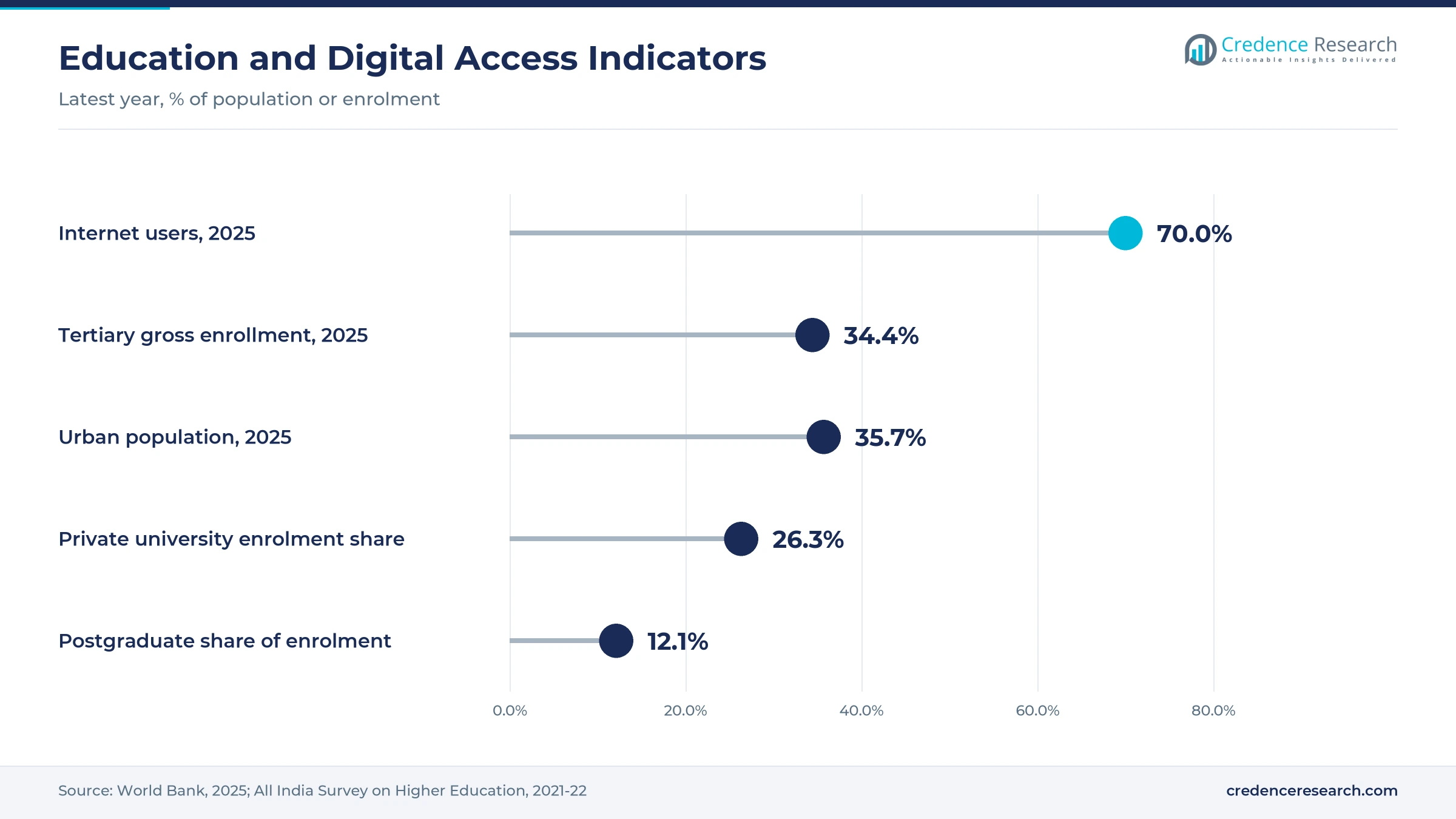 Lollipop chart of India indicators, internet users 70.0%, tertiary gross enrollment 34.4%, urban population 35.7%, private university enrolment share 26.3% and postgraduate share of enrolment 12.1%