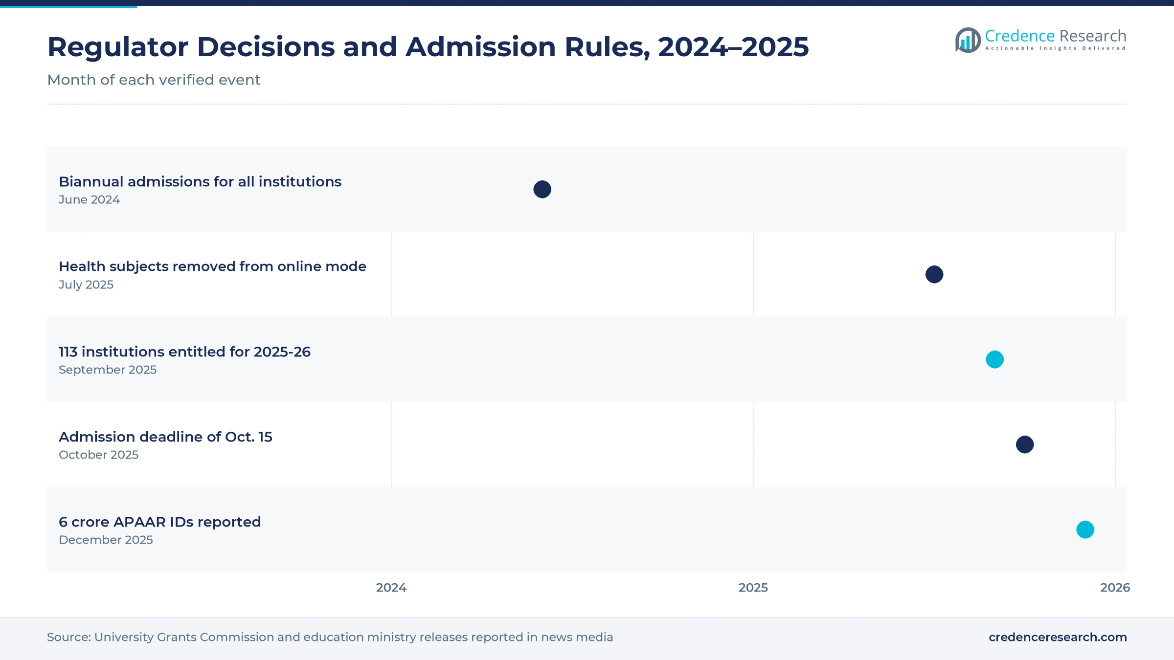 Timeline from June 2024 to December 2025 showing biannual admissions, removal of health subjects from online mode, the 113-institution entitlement list, the Oct. 15 admission deadline and 6 crore APAAR IDs Timeline from June 2024 to December 2025 showing biannual admissions, removal of health subjects from online mode, the 113-institution entitlement list, the Oct. 15 admission deadline and 6 crore APAAR IDs