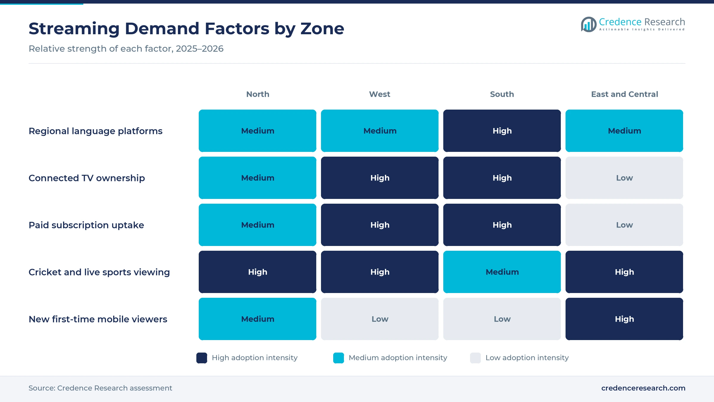 Heatmap rating regional language platforms, connected TV ownership, paid subscription uptake, cricket viewing and new mobile viewers for North, West, South, and East and Central India