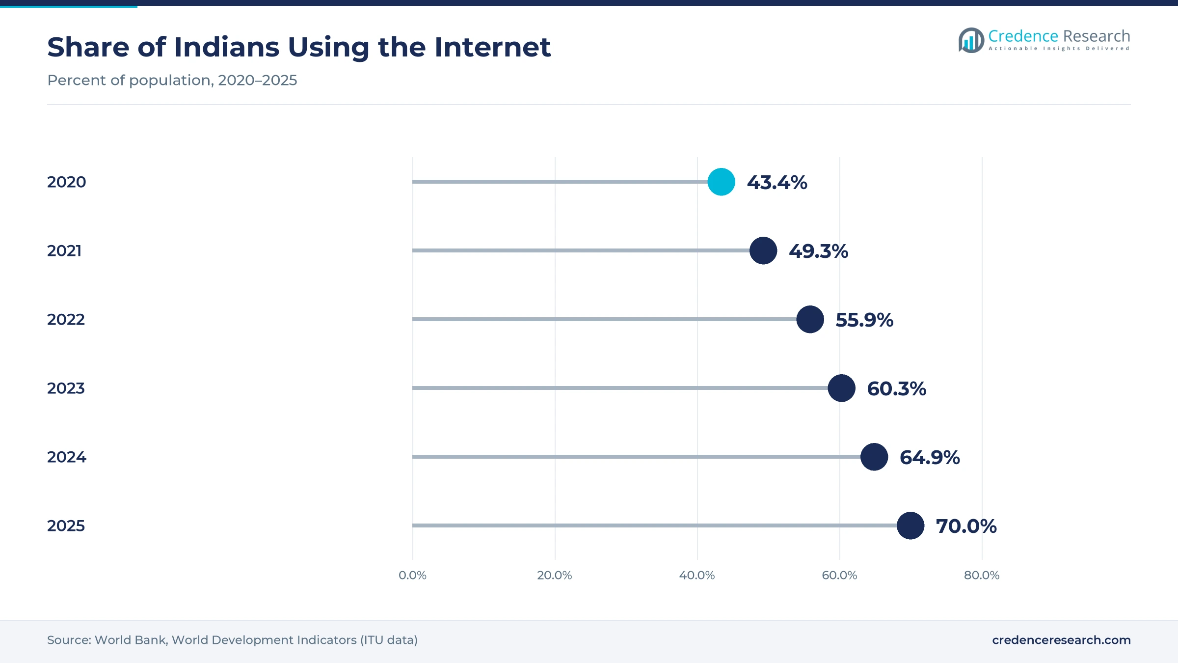 Lollipop chart of the share of Indians using the internet, rising from 43.4% in 2020 to 49.3% in 2021, 55.9% in 2022, 60.3% in 2023, 64.9% in 2024 and 70.0% in 2025 Lollipop chart of the share of Indians using the internet, rising from 43.4% in 2020 to 49.3% in 2021, 55.9% in 2022, 60.3% in 2023, 64.9% in 2024 and 70.0% in 2025