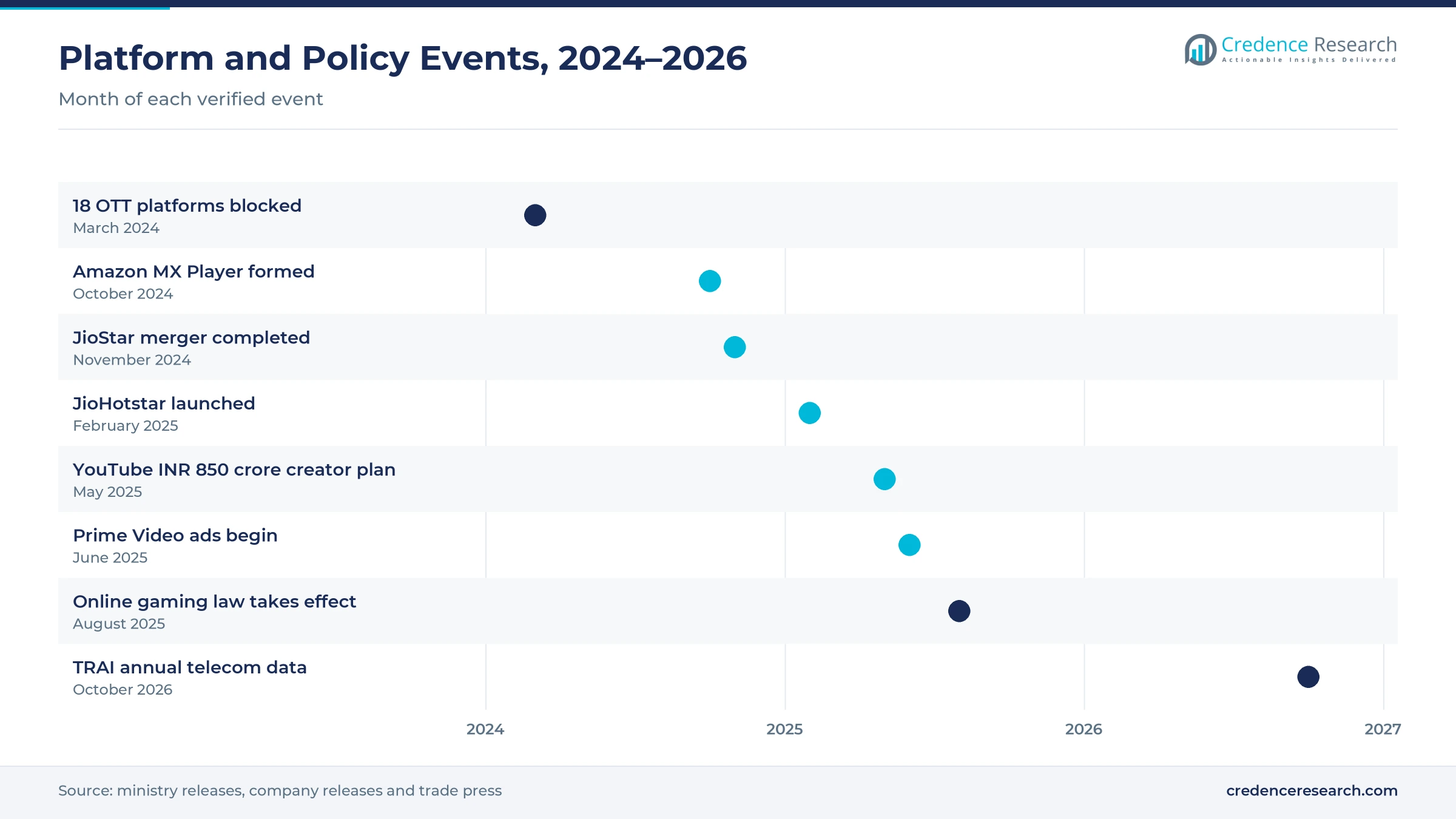 Timeline of platform and policy events from March 2024 to October 2026, including the OTT platform blocking order, Amazon MX Player, the JioStar merger, the JioHotstar launch, the YouTube creator plan, Prime Video ads, the online gaming law and TRAI annual data