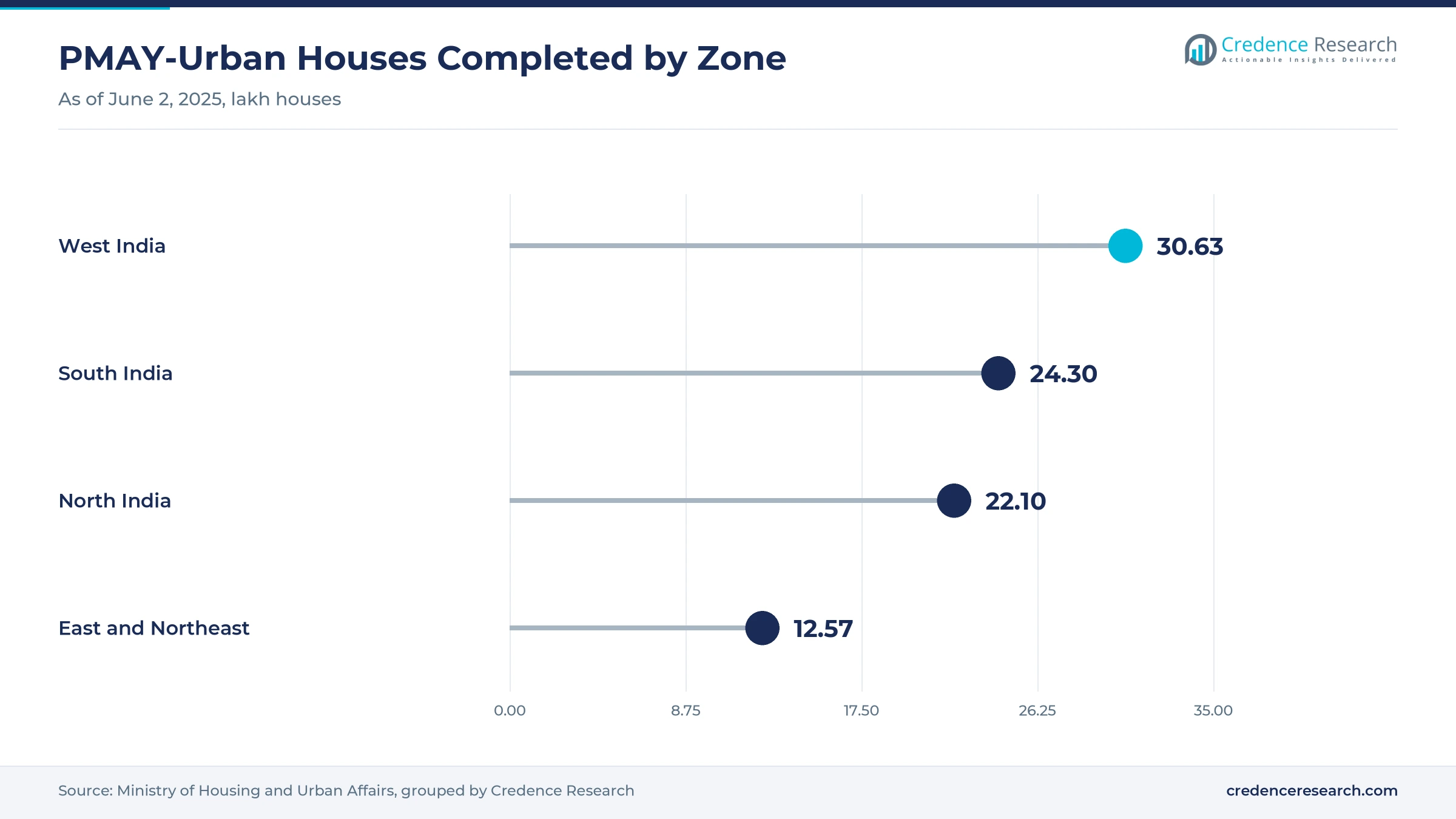 Lollipop chart of PMAY-Urban houses completed by zone as of June 2, 2025, with West India at 30.63 lakh, South India at 24.30 lakh, North India at 22.10 lakh, and East and Northeast India at 12.57 lakh Lollipop chart of PMAY-Urban houses completed by zone as of June 2, 2025, with West India at 30.63 lakh, South India at 24.30 lakh, North India at 22.10 lakh, and East and Northeast India at 12.57 lakh