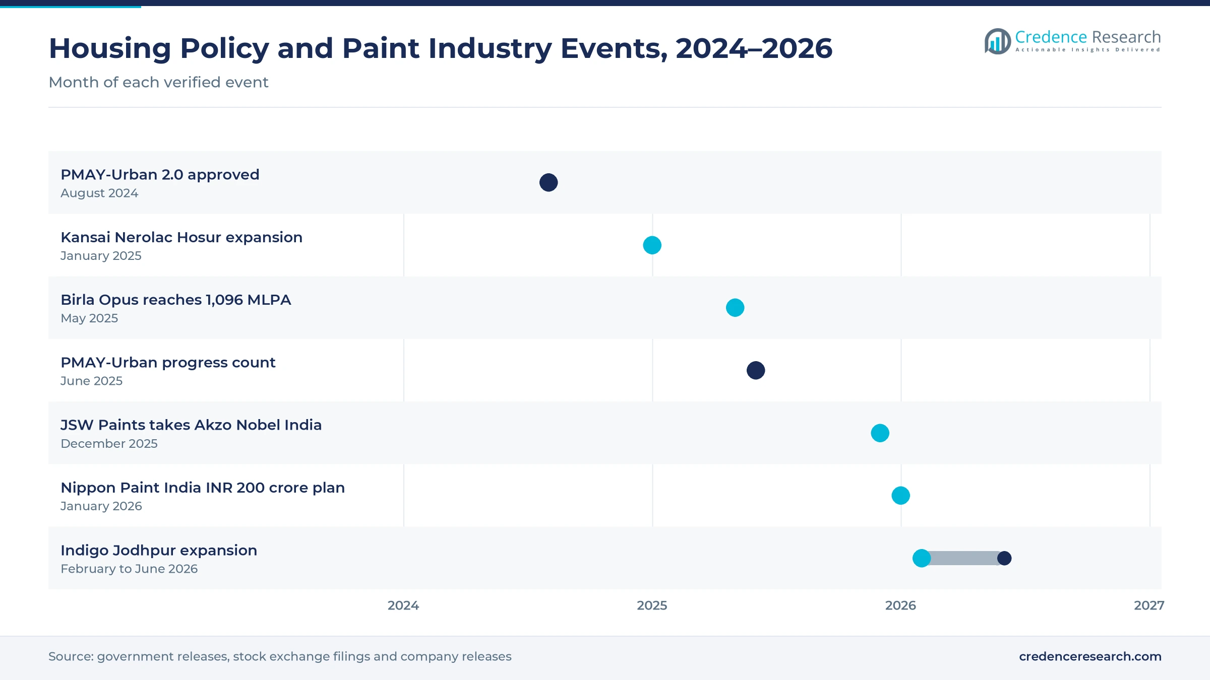 Timeline of Indian housing policy and paint industry events from August 2024 to June 2026, including PMAY-Urban 2.0, the Kansai Nerolac Hosur expansion, Birla Opus capacity, JSW Paints taking Akzo Nobel India, the Nippon Paint India plan and the Indigo Jodhpur expansion Timeline of Indian housing policy and paint industry events from August 2024 to June 2026, including PMAY-Urban 2.0, the Kansai Nerolac Hosur expansion, Birla Opus capacity, JSW Paints taking Akzo Nobel India, the Nippon Paint India plan and the Indigo Jodhpur expansion