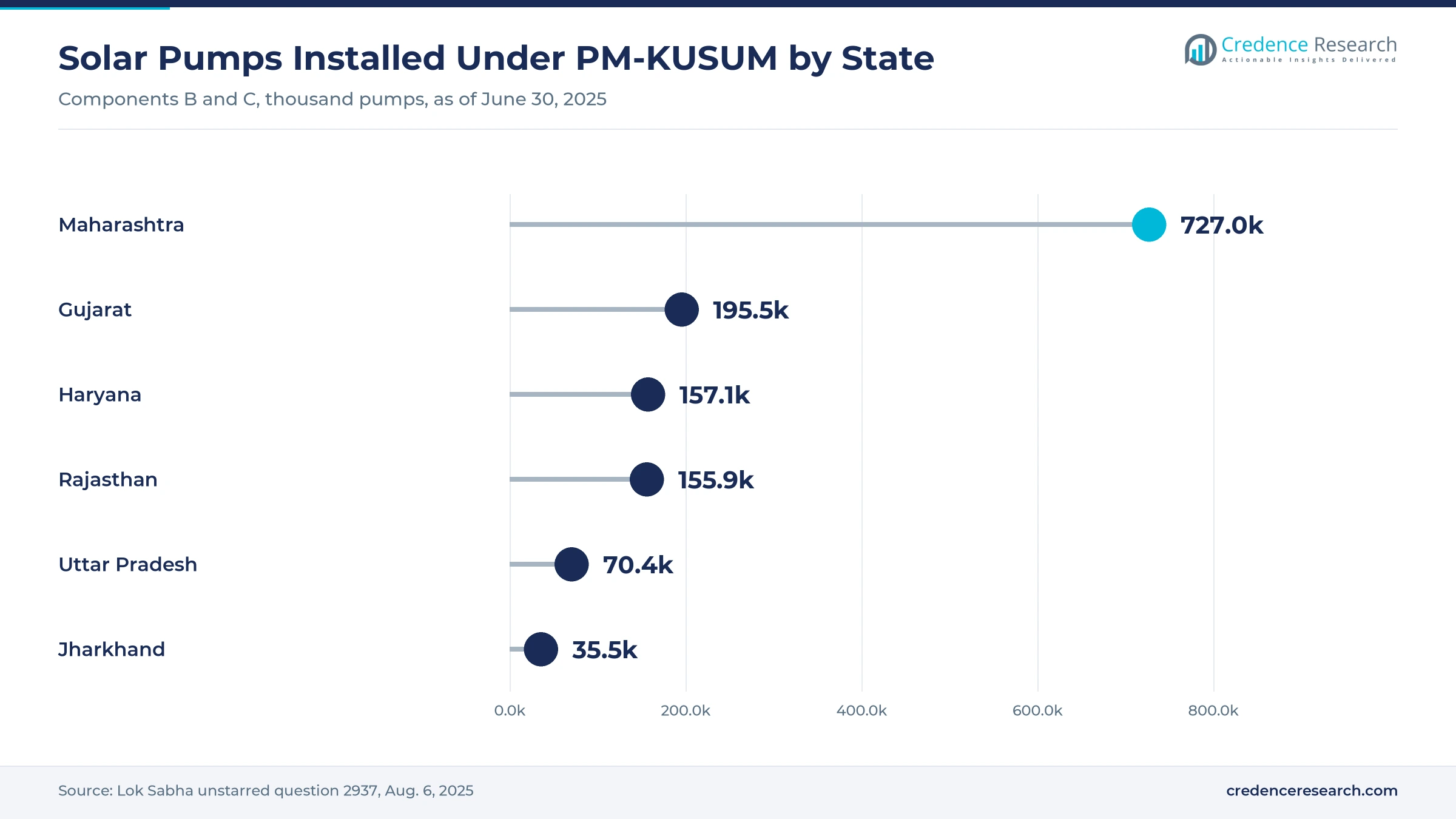Lollipop chart of solar pumps installed under PM-KUSUM Components B and C by state as of June 30, 2025, with Maharashtra at 727.0 thousand, Gujarat 195.5 thousand, Haryana 157.1 thousand, Rajasthan 155.9 thousand, Uttar Pradesh 70.4 thousand and Jharkhand 35.5 thousand