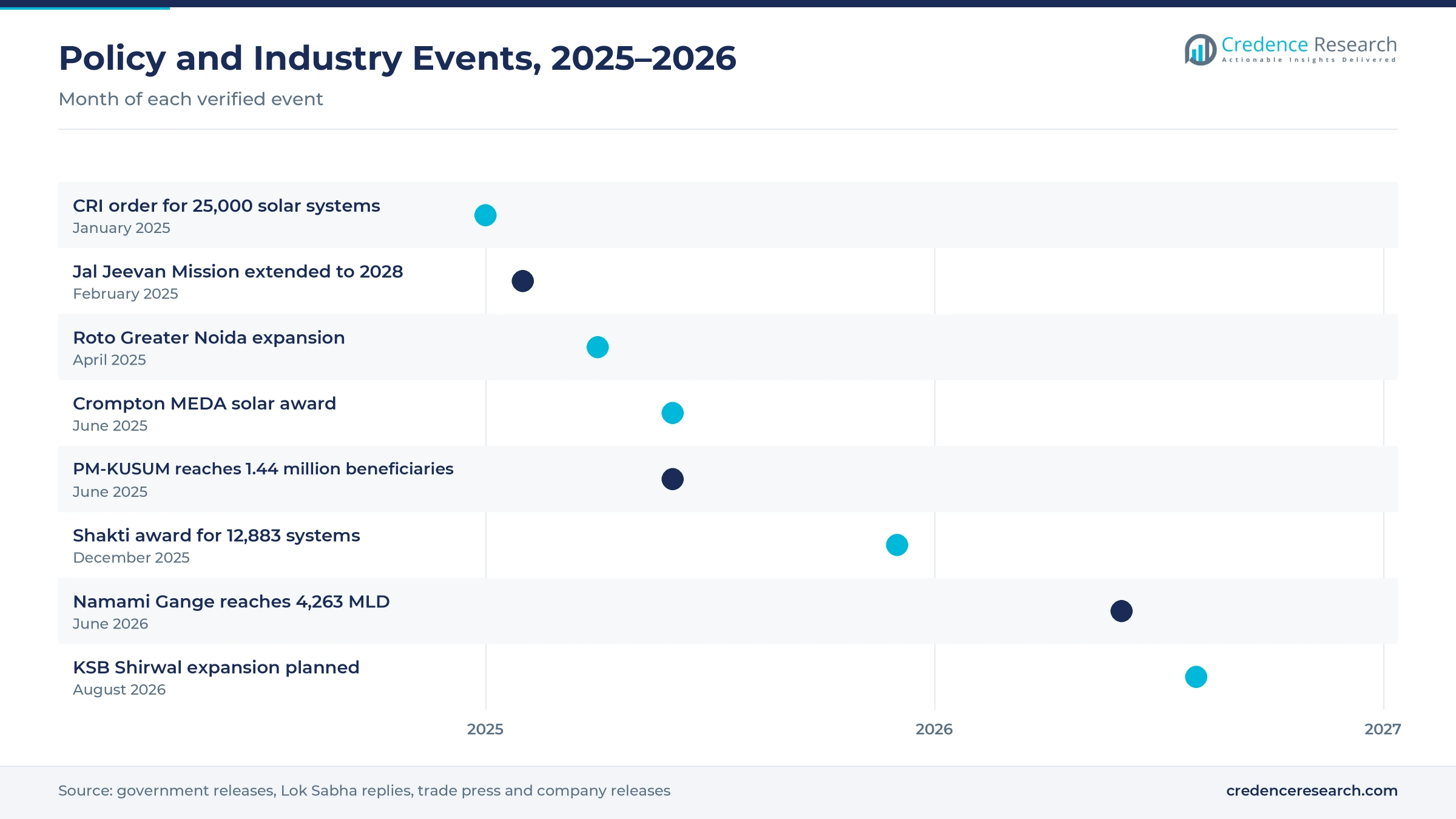Timeline of policy and industry events from January 2025 to August 2026, including the CRI solar order, the Jal Jeevan Mission extension, the Roto expansion, the Crompton MEDA award, the PM-KUSUM tally, the Shakti award, Namami Gange capacity and the KSB Shirwal expansion