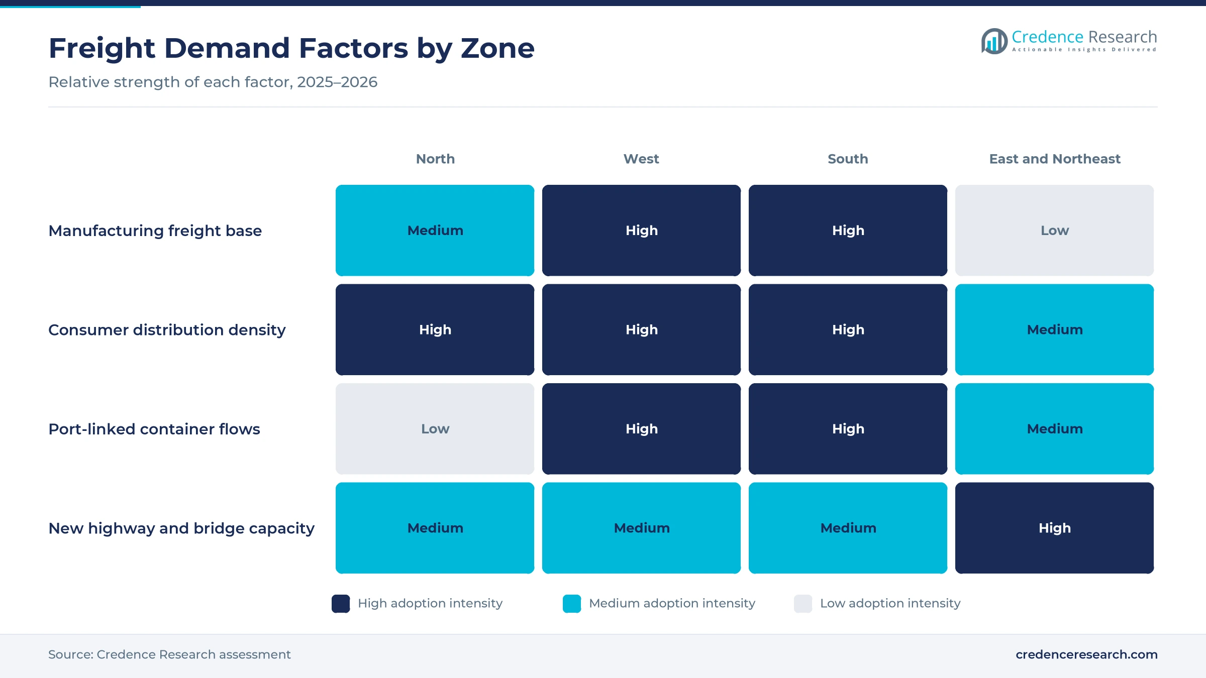 Heatmap rating manufacturing base, consumer distribution, port-linked flows and new highway capacity for North, West, South, and East and Northeast India