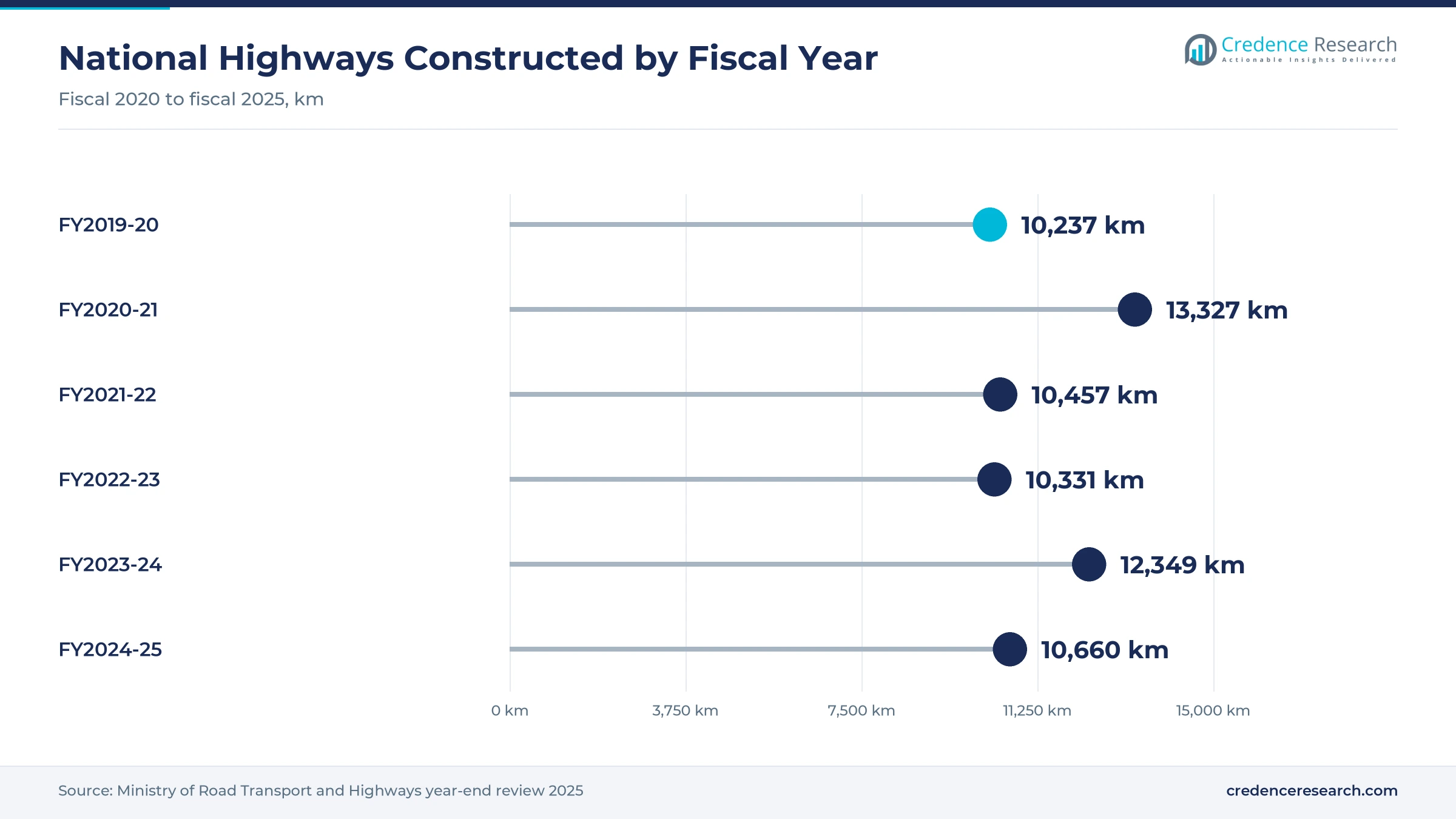 Lollipop chart of national highways constructed, from 10,237 km in fiscal 2020 and 13,327 km in fiscal 2021 to 12,349 km in fiscal 2024 and 10,660 km in fiscal 2025 Lollipop chart of national highways constructed, from 10,237 km in fiscal 2020 and 13,327 km in fiscal 2021 to 12,349 km in fiscal 2024 and 10,660 km in fiscal 2025