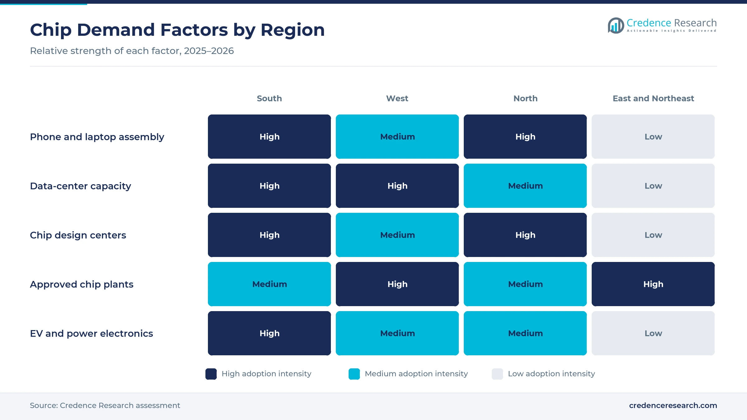 Heatmap rating phone and laptop assembly, data-center capacity, chip design centers, approved chip plants and EV and power electronics for four Indian regions Heatmap rating phone and laptop assembly, data-center capacity, chip design centers, approved chip plants and EV and power electronics for four Indian regions