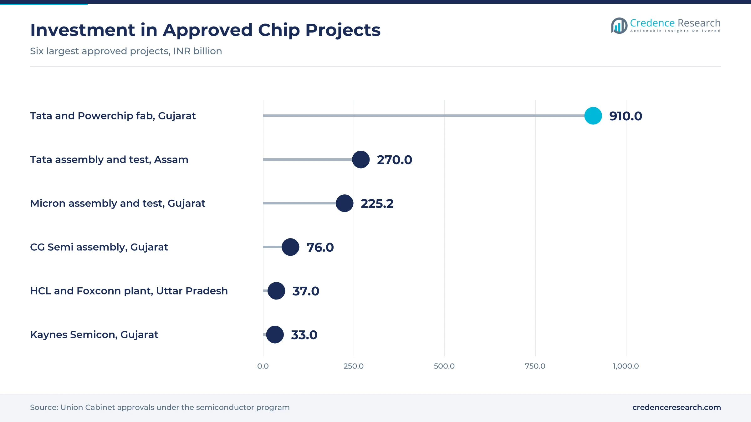 Lollipop chart of investment in approved chip projects, Tata and Powerchip fab 910 INR billion, Tata assembly and test 270, Micron 225.2, CG Semi 76, HCL and Foxconn 37 and Kaynes Semicon 33 Lollipop chart of investment in approved chip projects, Tata and Powerchip fab 910 INR billion, Tata assembly and test 270, Micron 225.2, CG Semi 76, HCL and Foxconn 37 and Kaynes Semicon 33