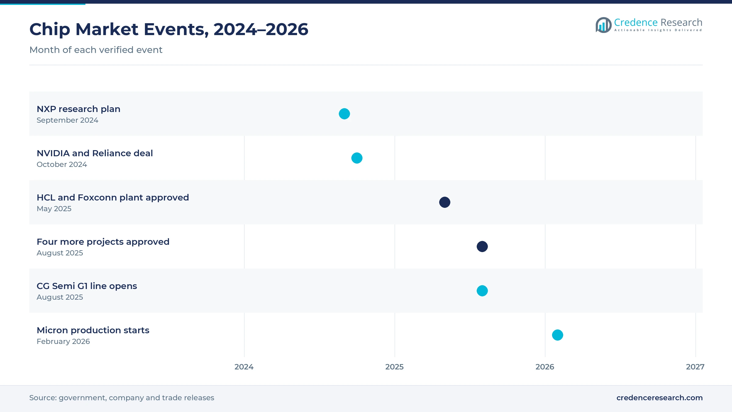 Timeline of chip market events from September 2024 to February 2026, including the NXP research plan, the NVIDIA and Reliance deal, project approvals, the CG Semi pilot line and Micron production