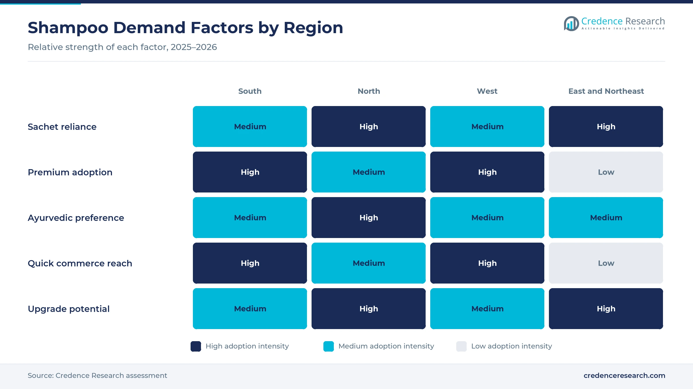 Heatmap rating sachet reliance, premium adoption, ayurvedic preference, quick commerce reach and upgrade potential for South, North, West and East and Northeast India