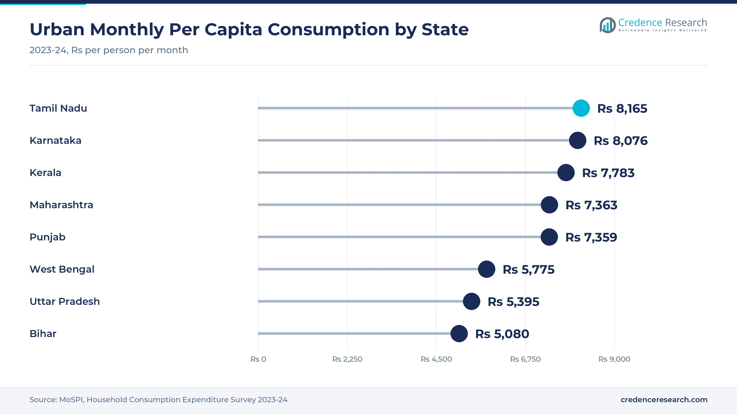 Lollipop chart of 2023-24 urban monthly per capita consumption, Tamil Nadu Rs 8,165, Karnataka Rs 8,076, Kerala Rs 7,783, Maharashtra Rs 7,363, Punjab Rs 7,359, West Bengal Rs 5,775, Uttar Pradesh Rs 5,395 and Bihar Rs 5,080 Lollipop chart of 2023-24 urban monthly per capita consumption, Tamil Nadu Rs 8,165, Karnataka Rs 8,076, Kerala Rs 7,783, Maharashtra Rs 7,363, Punjab Rs 7,359, West Bengal Rs 5,775, Uttar Pradesh Rs 5,395 and Bihar Rs 5,080