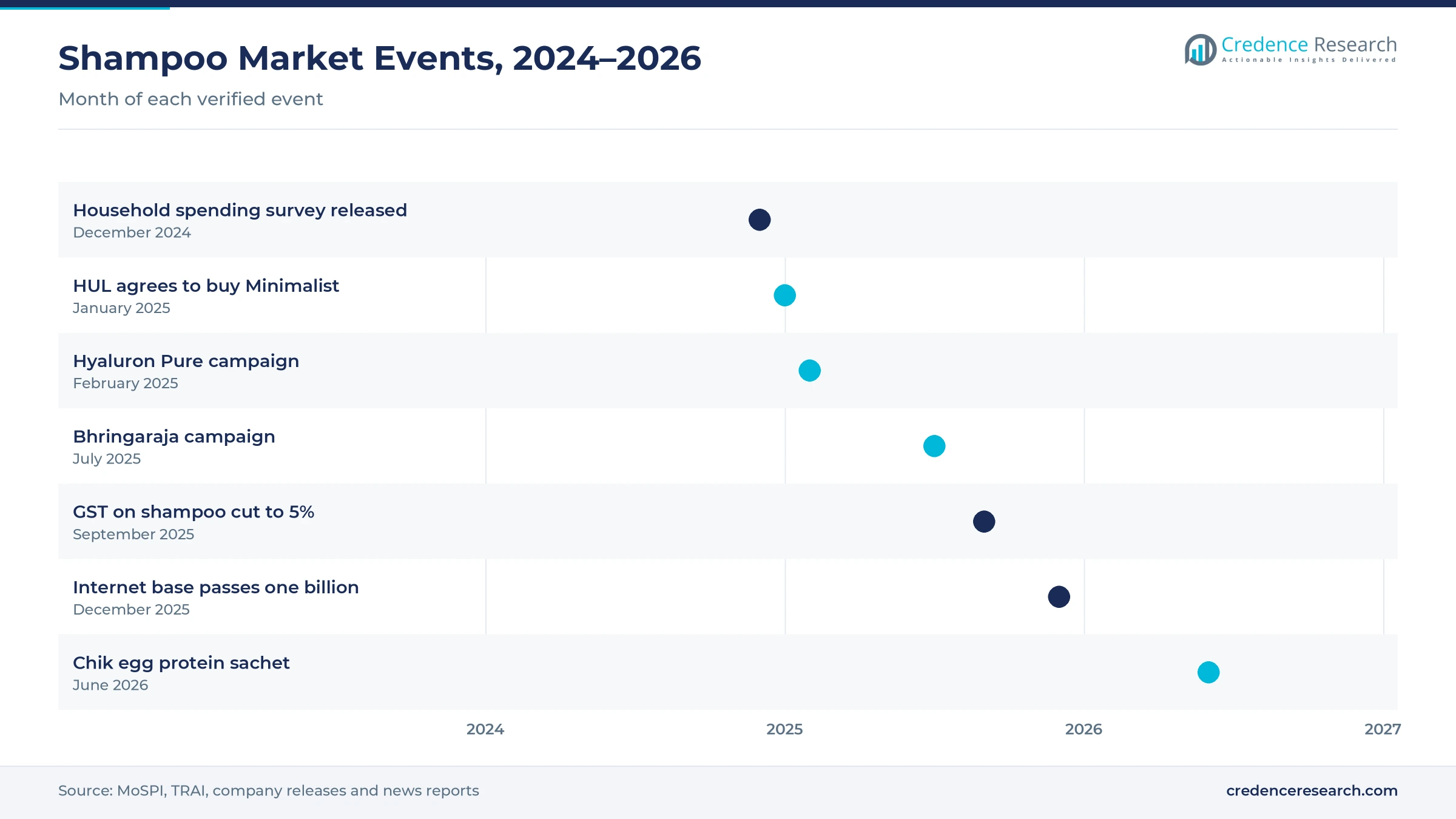 Timeline of India shampoo events from December 2024 to June 2026, including the Minimalist deal, the GST cut to 5% and the Chik egg protein sachet launch Timeline of India shampoo events from December 2024 to June 2026, including the Minimalist deal, the GST cut to 5% and the Chik egg protein sachet launch