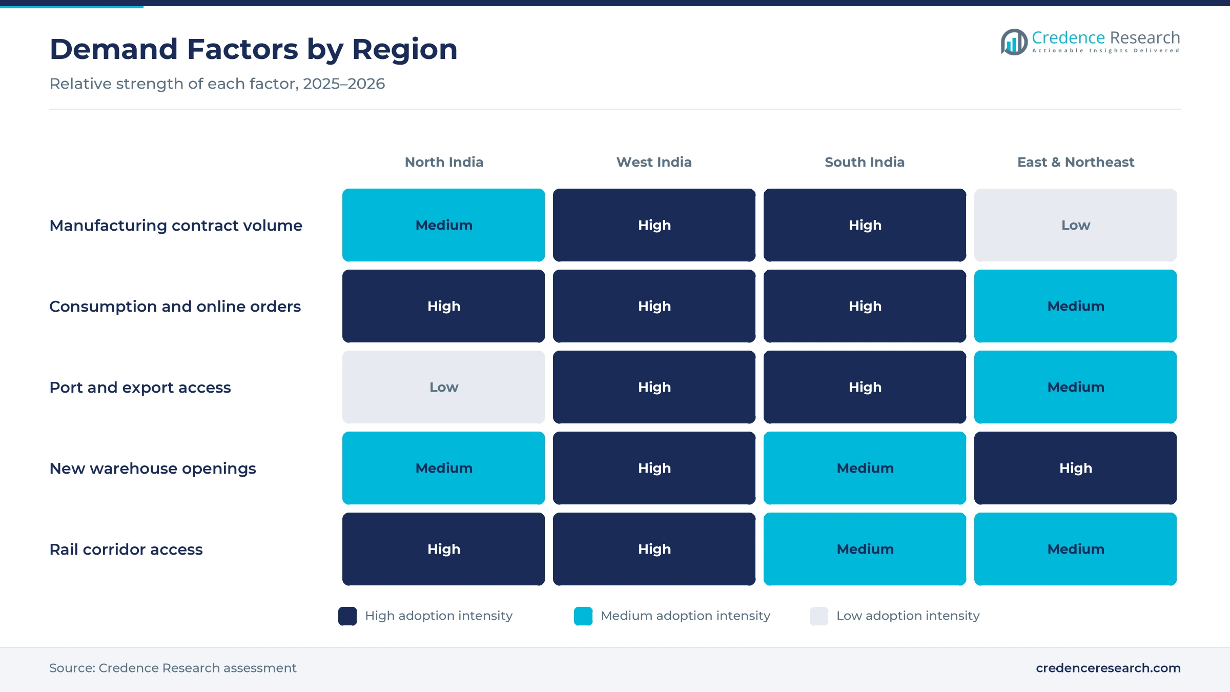 Heatmap rating manufacturing contract volume, consumption and online orders, port and export access, new warehouse openings and rail corridor access for North India, West India, South India and East & Northeast India Heatmap rating manufacturing contract volume, consumption and online orders, port and export access, new warehouse openings and rail corridor access for North India, West India, South India and East & Northeast India