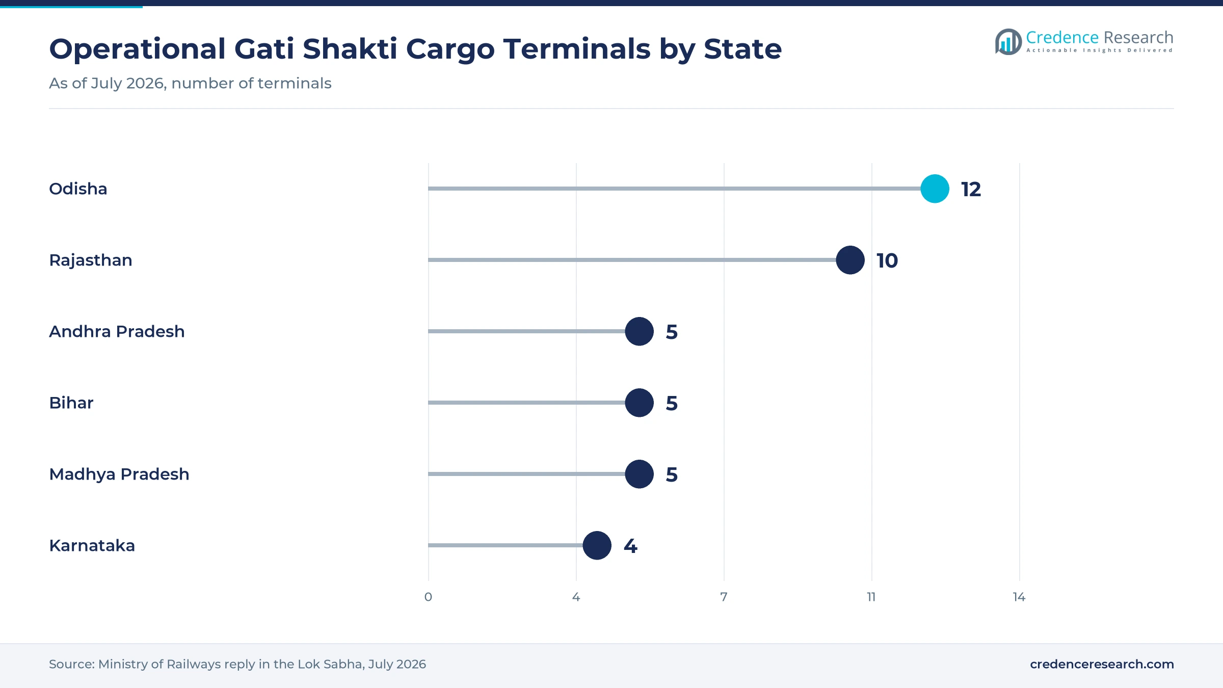 Lollipop chart of operational Gati Shakti cargo terminals by state in July 2026, Odisha 12, Rajasthan 10, Andhra Pradesh 5, Bihar 5, Madhya Pradesh 5 and Karnataka 4