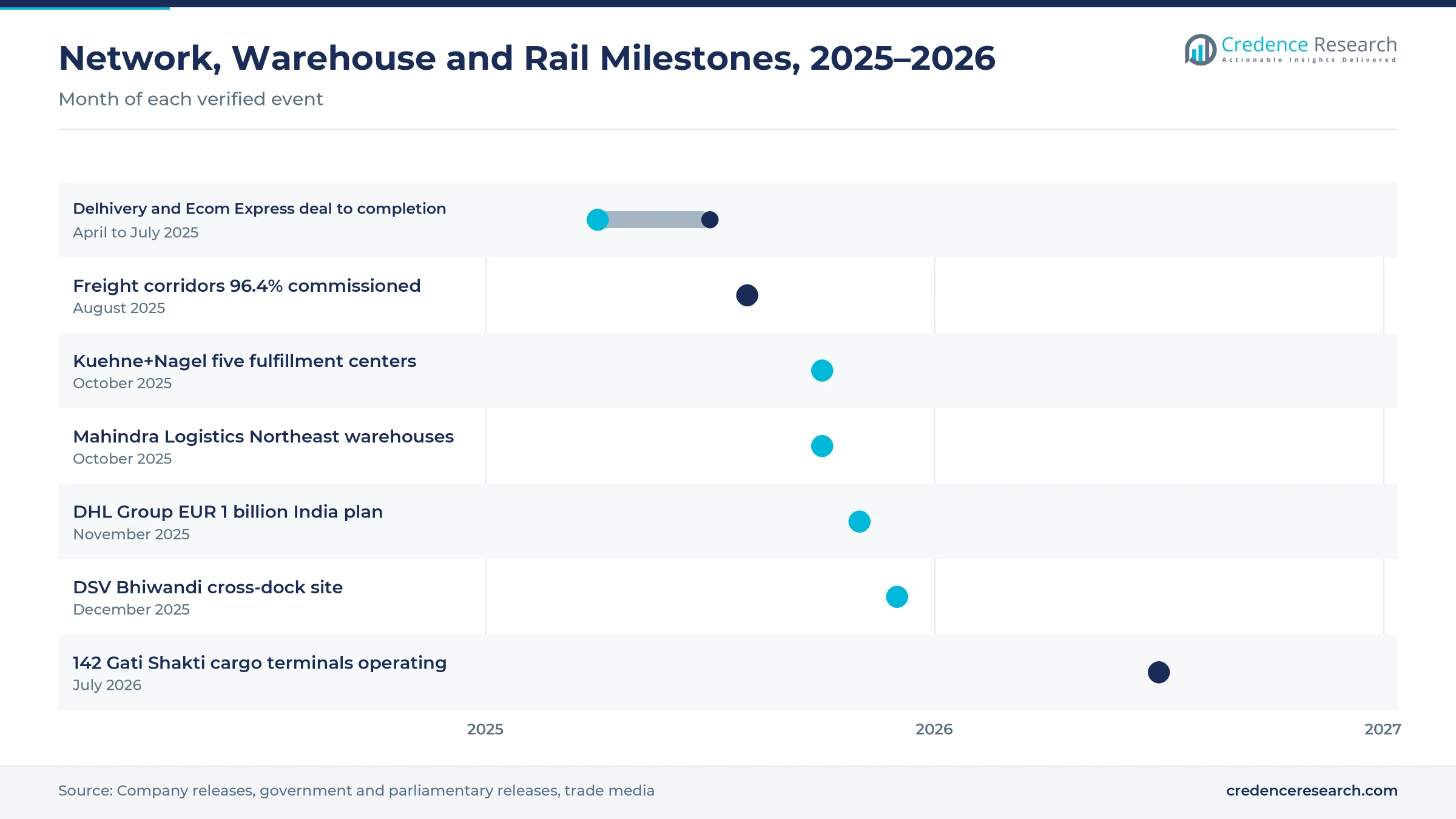 Timeline from April 2025 to July 2026 showing the Delhivery and Ecom Express deal, freight corridor commissioning, Kuehne+Nagel and Mahindra Logistics warehouses, the DHL Group India plan, the DSV Bhiwandi site and 142 Gati Shakti cargo terminals