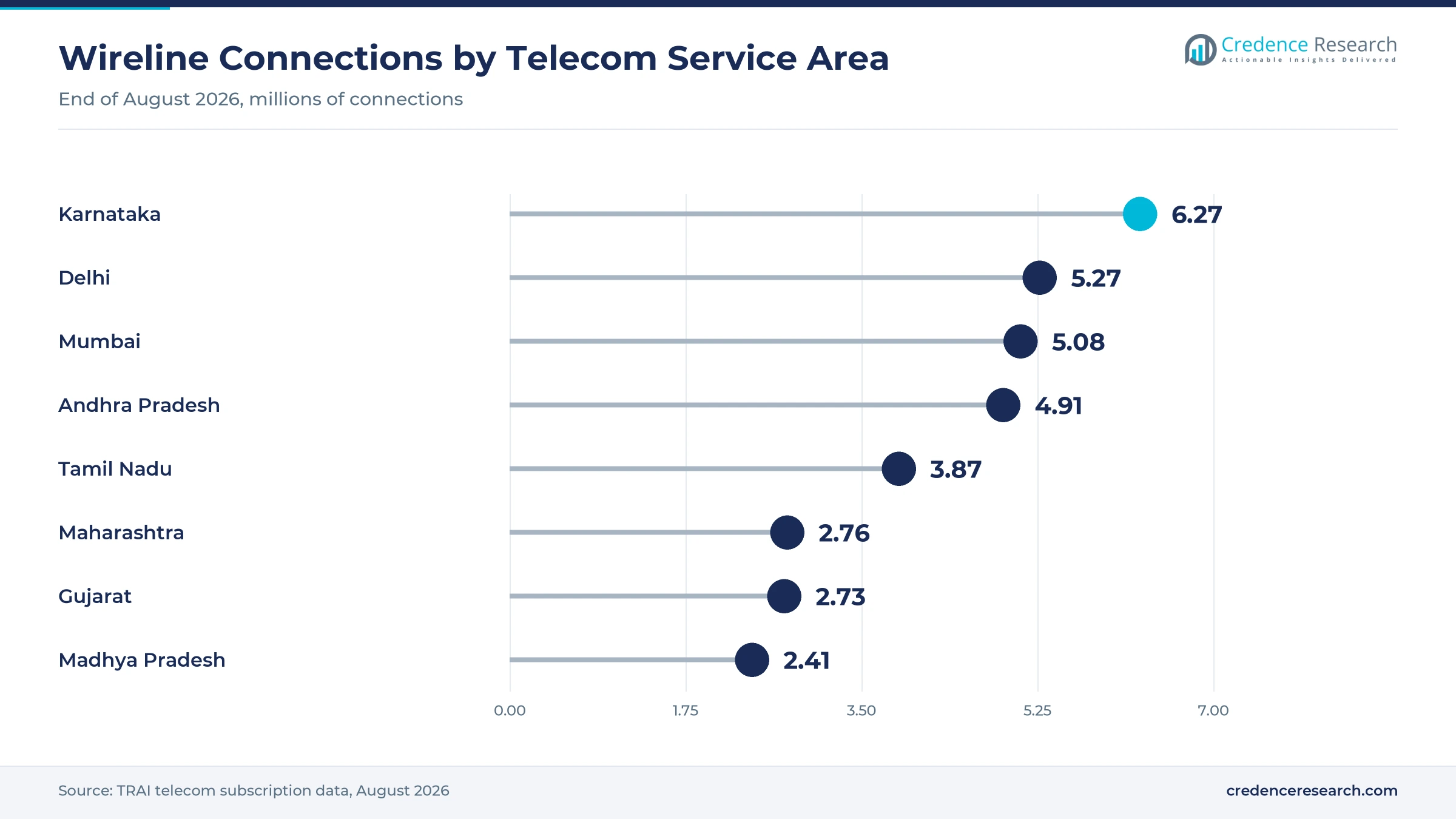Lollipop chart of wireline connections by telecom service area in August 2026, Karnataka 6.27 million, Delhi 5.27 million, Mumbai 5.08 million, Andhra Pradesh 4.91 million, Tamil Nadu 3.87 million, Maharashtra 2.76 million, Gujarat 2.73 million and Madhya Pradesh 2.41 million