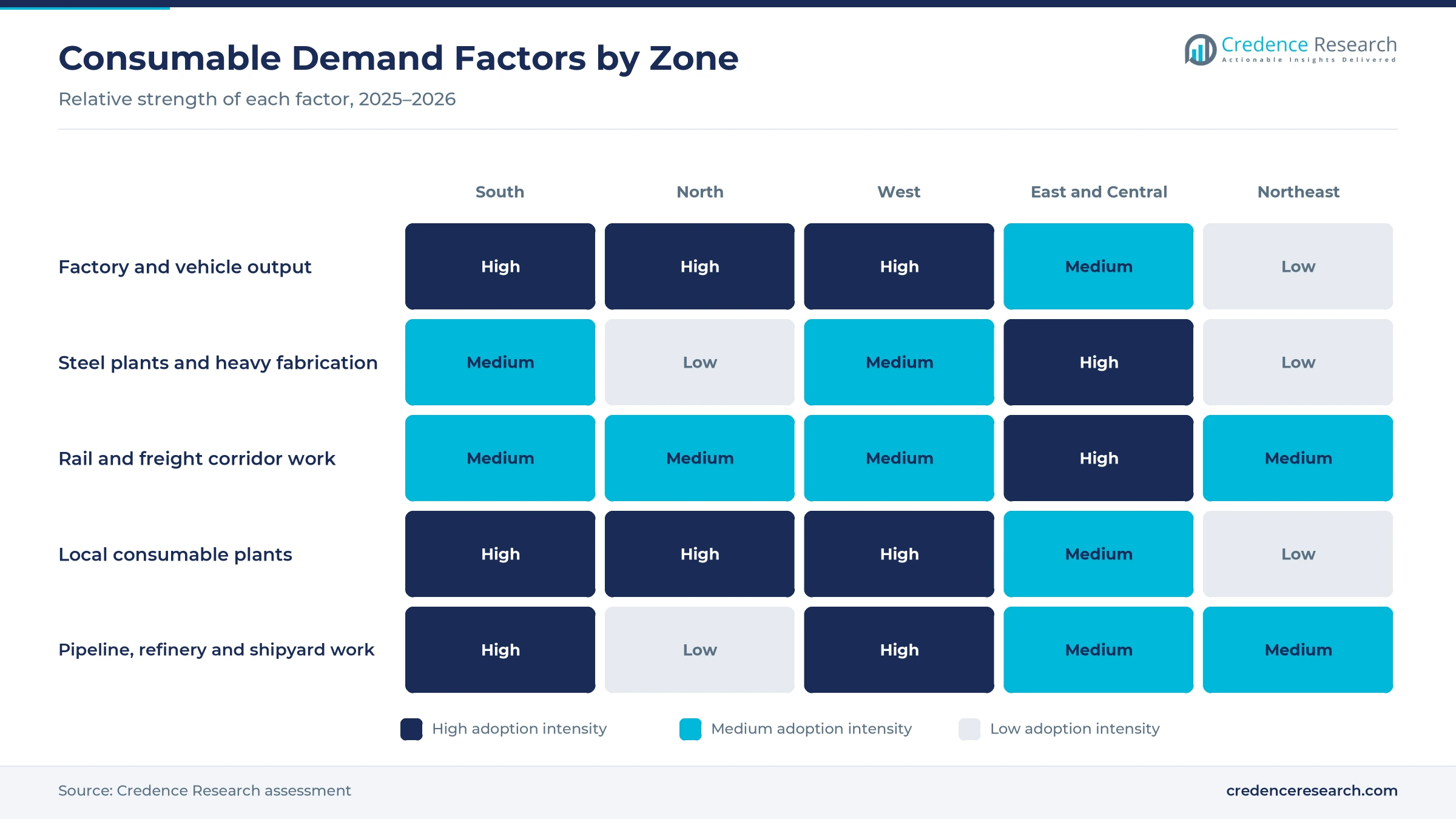 Heatmap rating factory and vehicle output, steel plants and heavy fabrication, rail and freight corridor work, local consumable plants, and pipeline, refinery and shipyard work for South, North, West, East and Central, and Northeast India