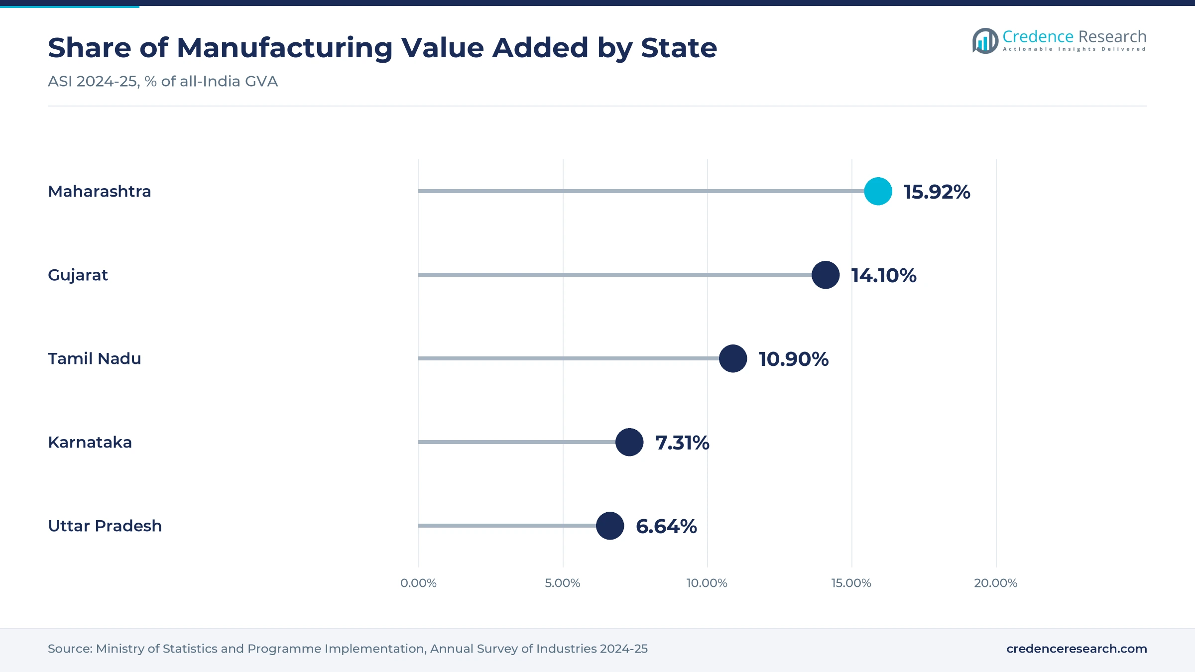 Lollipop chart of state shares of manufacturing gross value added in 2024-25, with Maharashtra at 15.92%, Gujarat at 14.10%, Tamil Nadu at 10.90%, Karnataka at 7.31% and Uttar Pradesh at 6.64%