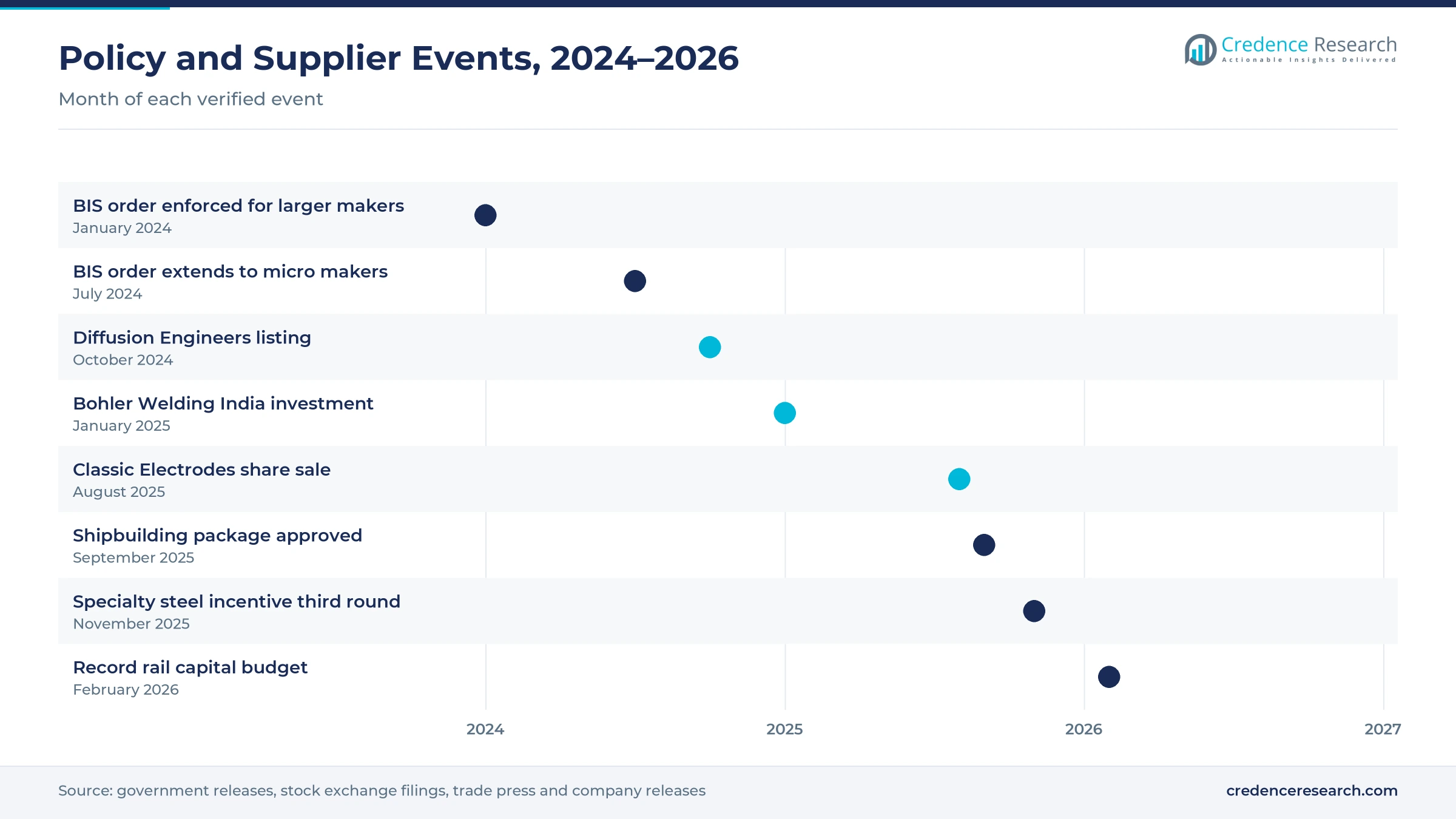 Timeline of policy and supplier events from January 2024 to February 2026, including BIS enforcement, the Diffusion Engineers listing, Bohler Welding India investment, the Classic Electrodes share sale, the shipbuilding package, the specialty steel incentive round and the record rail budget Timeline of policy and supplier events from January 2024 to February 2026, including BIS enforcement, the Diffusion Engineers listing, Bohler Welding India investment, the Classic Electrodes share sale, the shipbuilding package, the specialty steel incentive round and the record rail budget