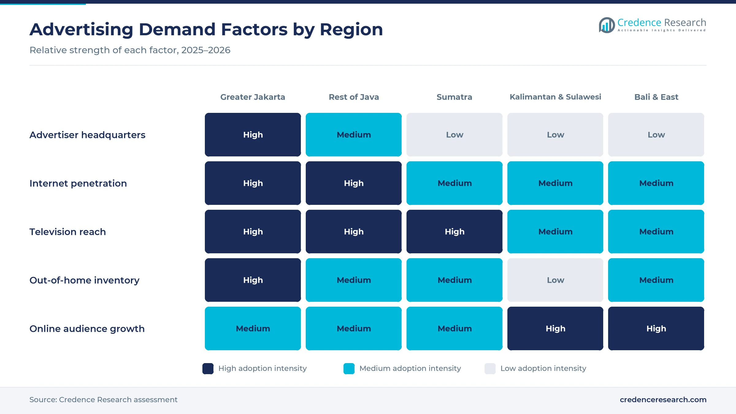 Heatmap rating advertiser headquarters, internet penetration, television reach, out-of-home inventory and online audience growth for Greater Jakarta, the rest of Java, Sumatra, Kalimantan and Sulawesi, and Bali and eastern Indonesia