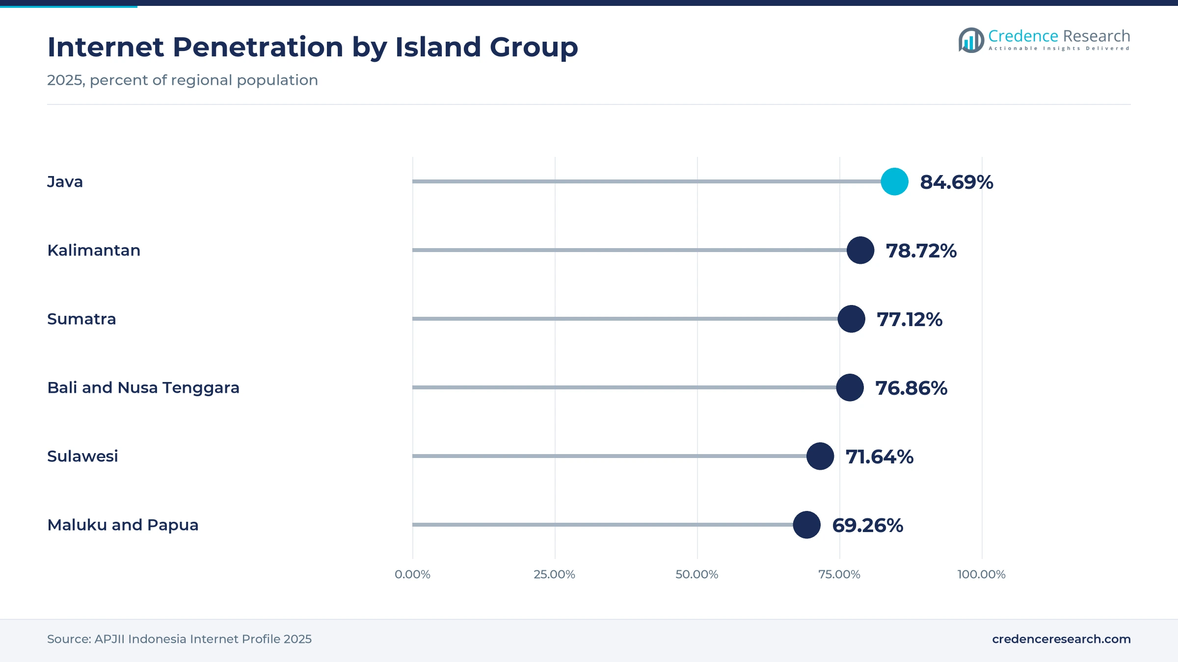 Lollipop chart of 2025 internet penetration, Java 84.69%, Kalimantan 78.72%, Sumatra 77.12%, Bali and Nusa Tenggara 76.86%, Sulawesi 71.64% and Maluku and Papua 69.26%