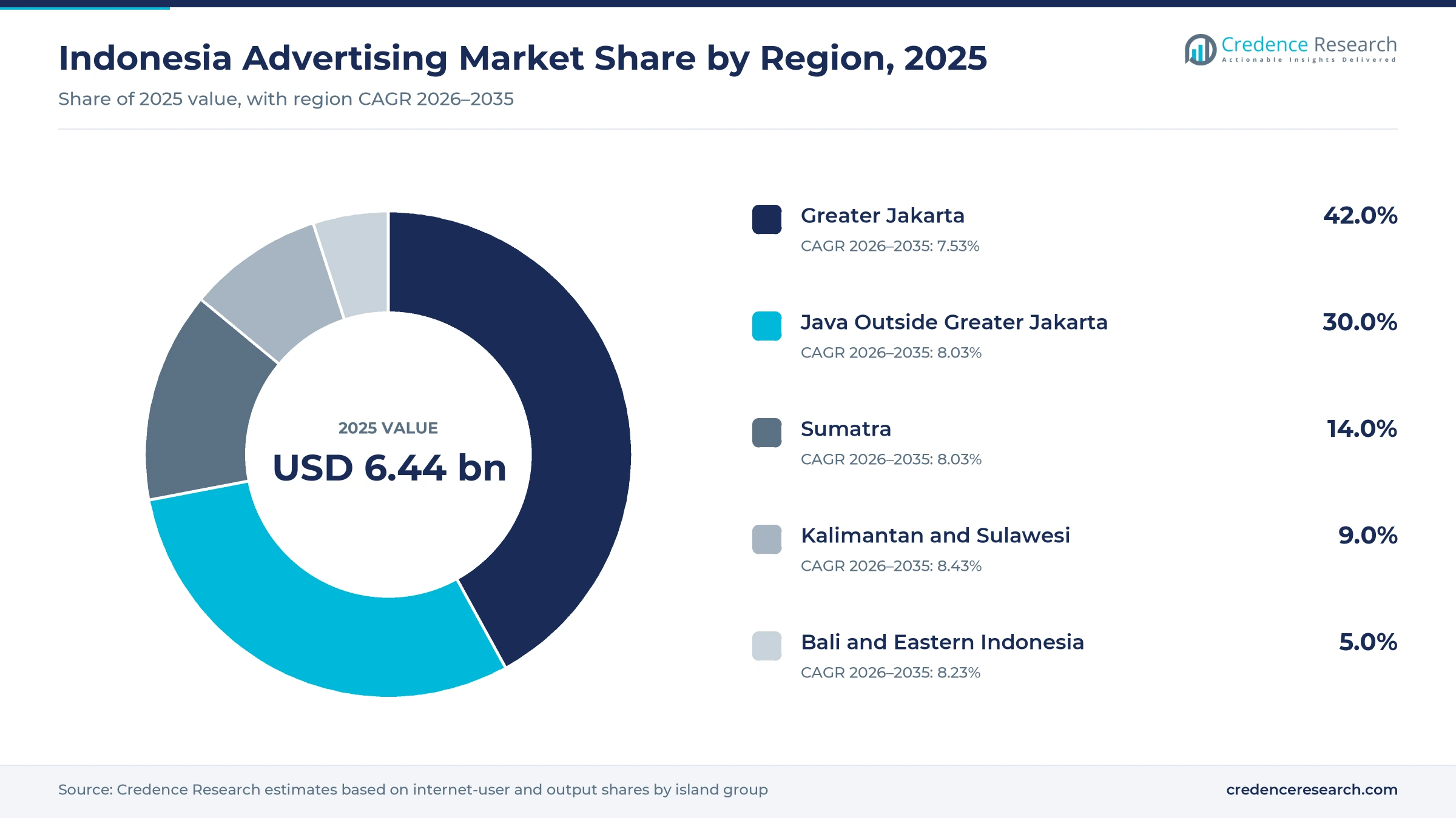 Donut chart of Indonesia advertising value by region in 2025, Greater Jakarta 42.0%, Java outside Greater Jakarta 30.0%, Sumatra 14.0%, Kalimantan and Sulawesi 9.0% and Bali and eastern Indonesia 5.0% Donut chart of Indonesia advertising value by region in 2025, Greater Jakarta 42.0%, Java outside Greater Jakarta 30.0%, Sumatra 14.0%, Kalimantan and Sulawesi 9.0% and Bali and eastern Indonesia 5.0%