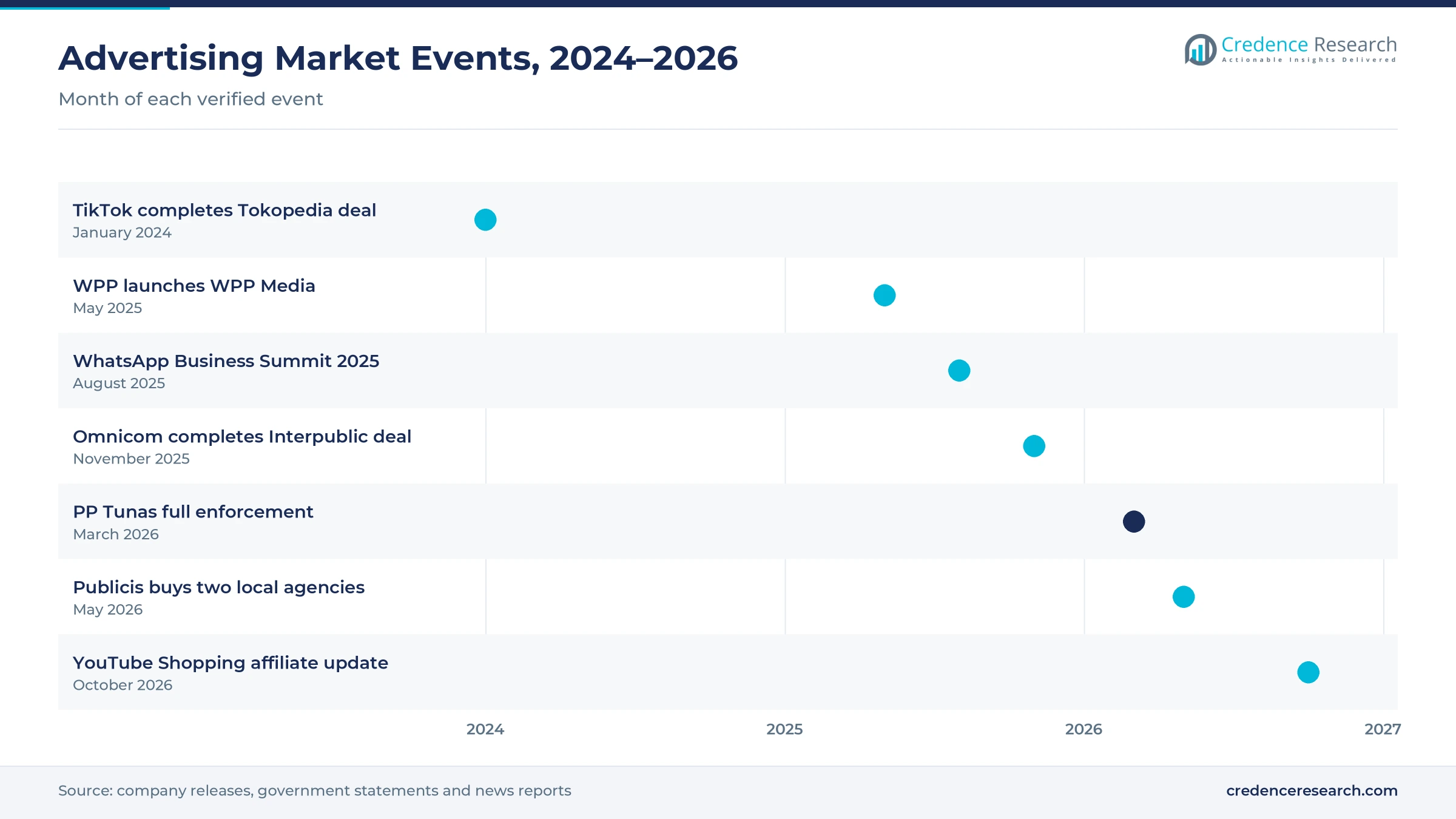 Timeline of Indonesia advertising events from January 2024 to October 2026, including the Tokopedia deal, the WPP Media launch, the Omnicom and Interpublic deal, PP Tunas and the Publicis acquisition