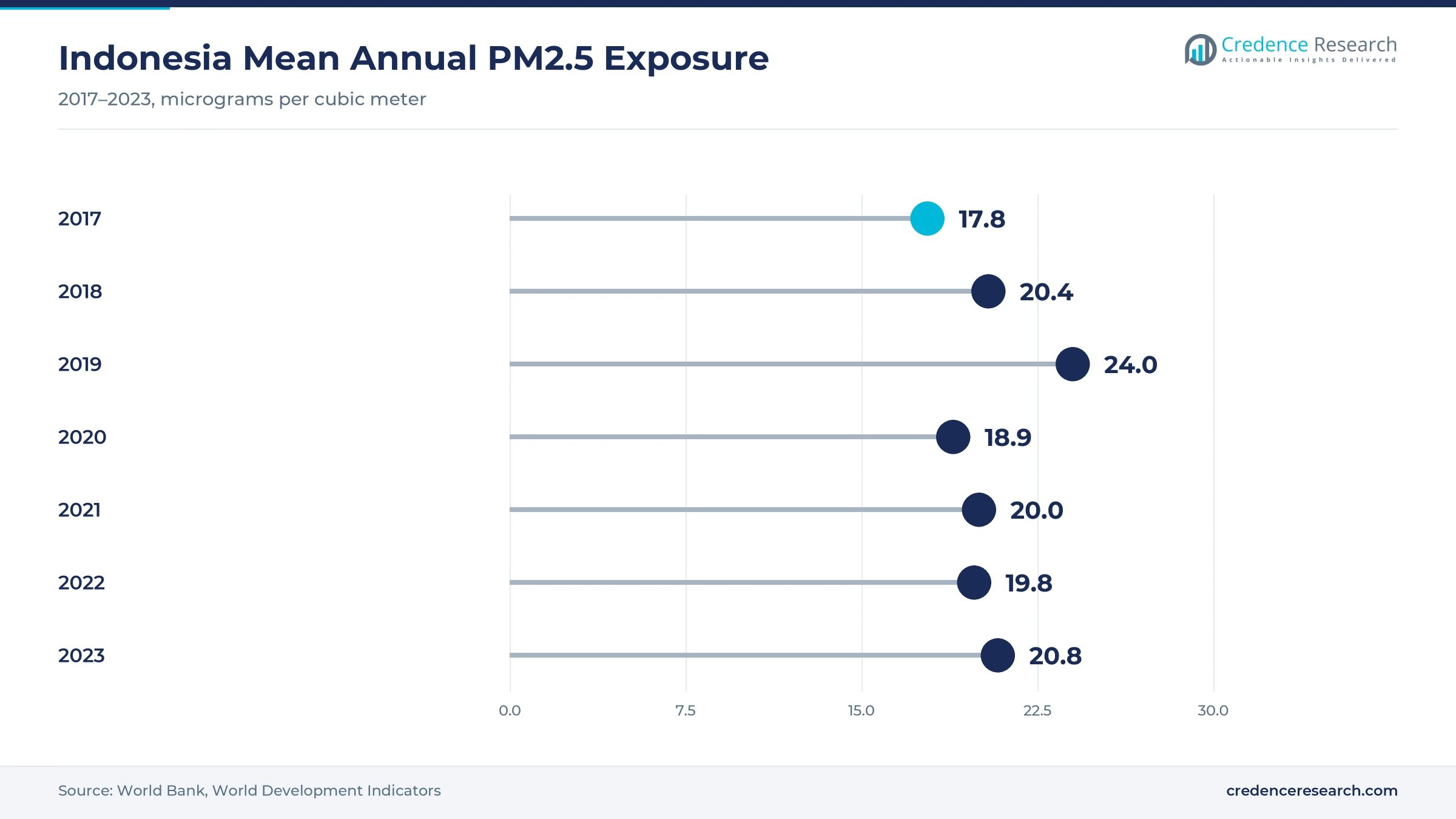 Lollipop chart of Indonesia mean annual PM2.5 exposure from 17.8 in 2017 to a peak of 24.0 in 2019 and 20.8 in 2023 Lollipop chart of Indonesia mean annual PM2.5 exposure from 17.8 in 2017 to a peak of 24.0 in 2019 and 20.8 in 2023