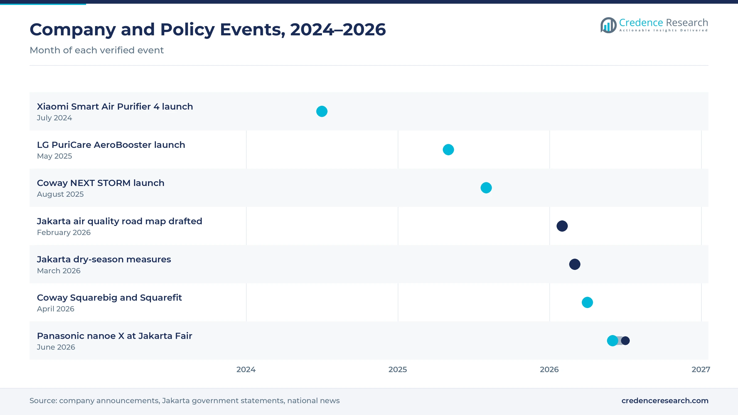 Timeline of Indonesia air purifier launches and Jakarta air policy events from July 2024 to July 2026, including Xiaomi, LG, Coway and Panasonic