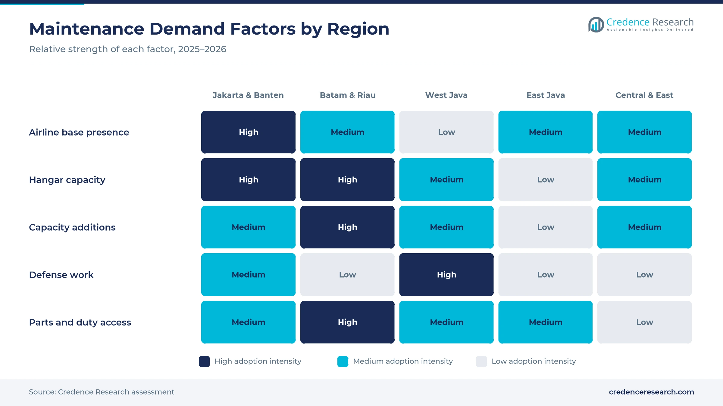 Heatmap rating airline base presence, hangar capacity, capacity additions, defense work and parts access for Greater Jakarta and Banten, Batam and the Riau Islands, West Java, East Java and central and eastern Indonesia