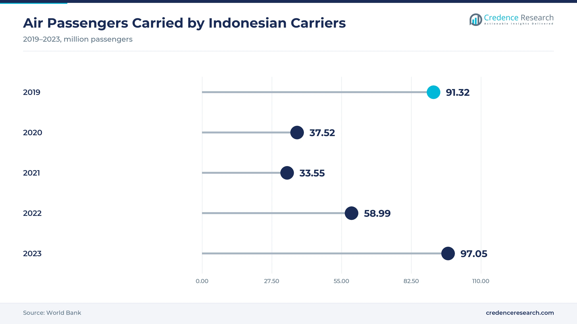 Lollipop chart of air passengers carried by Indonesian carriers, 91.32 million in 2019, 37.52 million in 2020, 33.55 million in 2021, 58.99 million in 2022 and 97.05 million in 2023