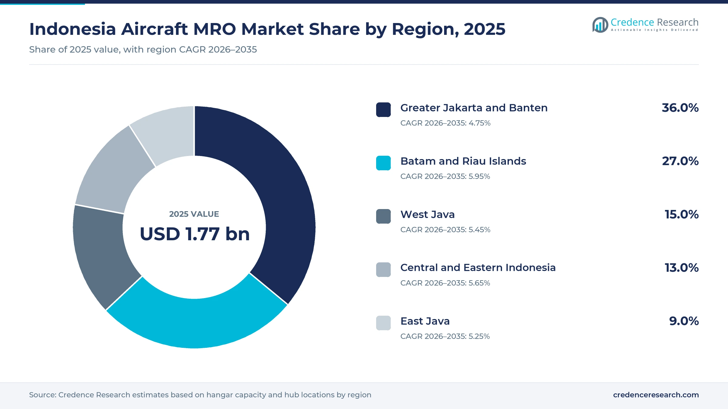 Donut chart of Indonesia aircraft maintenance value by region in 2025, Greater Jakarta and Banten 36.0%, Batam and Riau Islands 27.0%, West Java 15.0%, East Java 9.0% and central and eastern Indonesia 13.0%