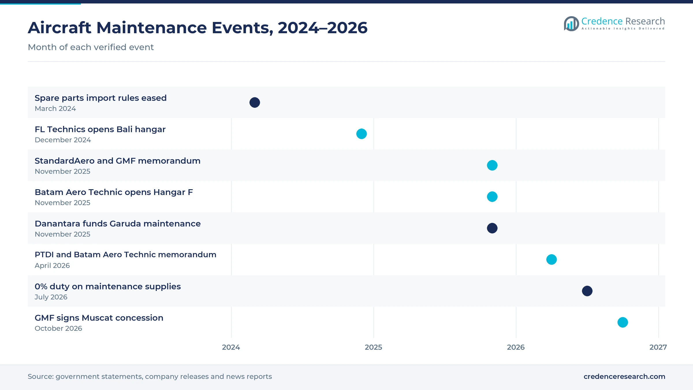 Timeline of Indonesia aircraft maintenance events from March 2024 to October 2026, including eased parts imports, new hangars in Bali and Batam, the StandardAero memorandum, Danantara funding, the duty cut and the Muscat concession Timeline of Indonesia aircraft maintenance events from March 2024 to October 2026, including eased parts imports, new hangars in Bali and Batam, the StandardAero memorandum, Danantara funding, the duty cut and the Muscat concession