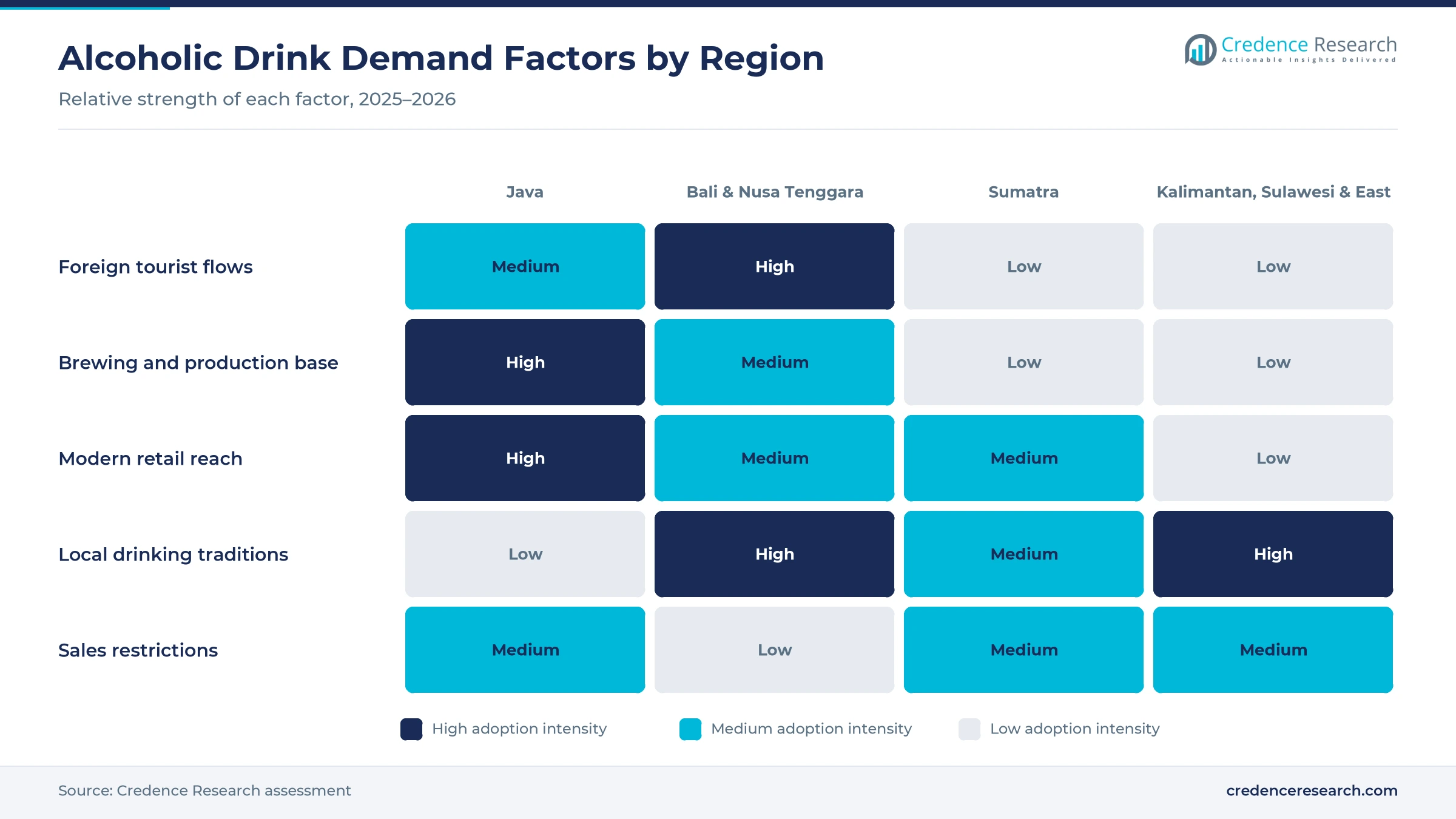 Heatmap rating foreign tourist flows, brewing base, modern retail reach, local drinking traditions and sales restrictions for Java, Bali and Nusa Tenggara, Sumatra, and Kalimantan, Sulawesi and eastern Indonesia