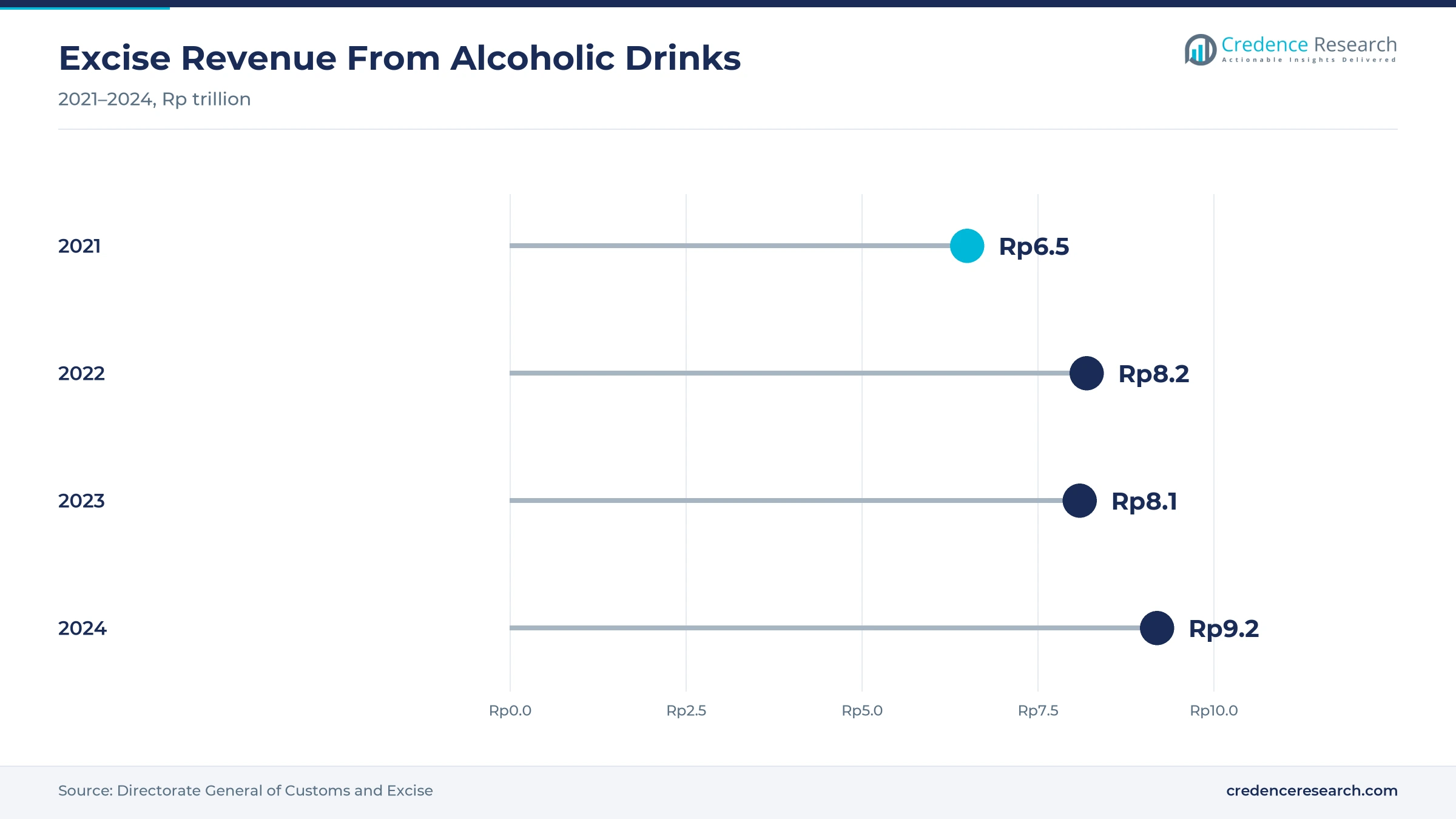 Lollipop chart of excise revenue from alcoholic drinks, Rp6.5 trillion in 2021, Rp8.2 trillion in 2022, Rp8.1 trillion in 2023 and Rp9.2 trillion in 2024