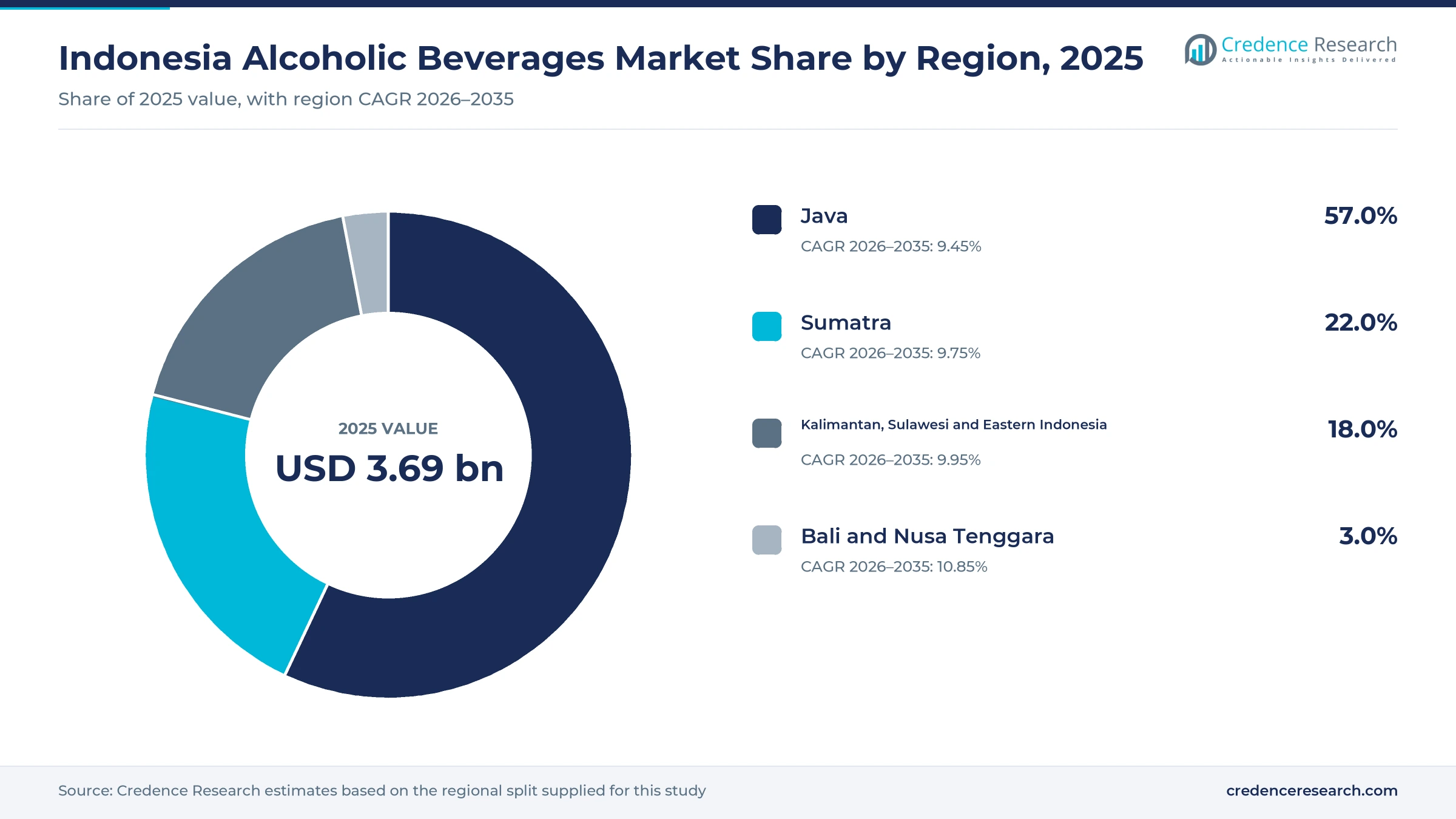 Donut chart of Indonesia alcoholic drink value by region in 2025, Java 57.0%, Sumatra 22.0%, Kalimantan, Sulawesi and eastern Indonesia 18.0% and Bali and Nusa Tenggara 3.0% Donut chart of Indonesia alcoholic drink value by region in 2025, Java 57.0%, Sumatra 22.0%, Kalimantan, Sulawesi and eastern Indonesia 18.0% and Bali and Nusa Tenggara 3.0%